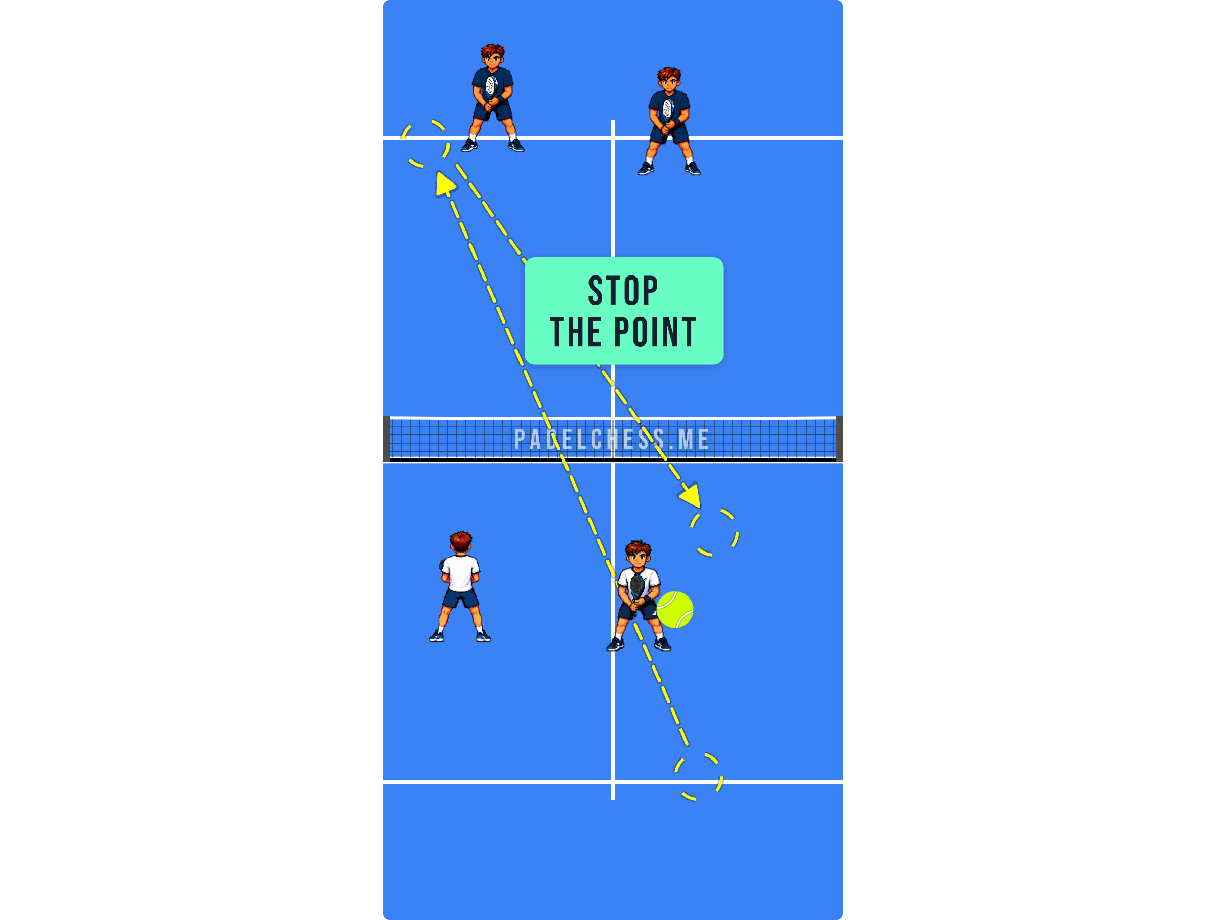 Padel court diagram showing the point stopping after the receiving pair calls out