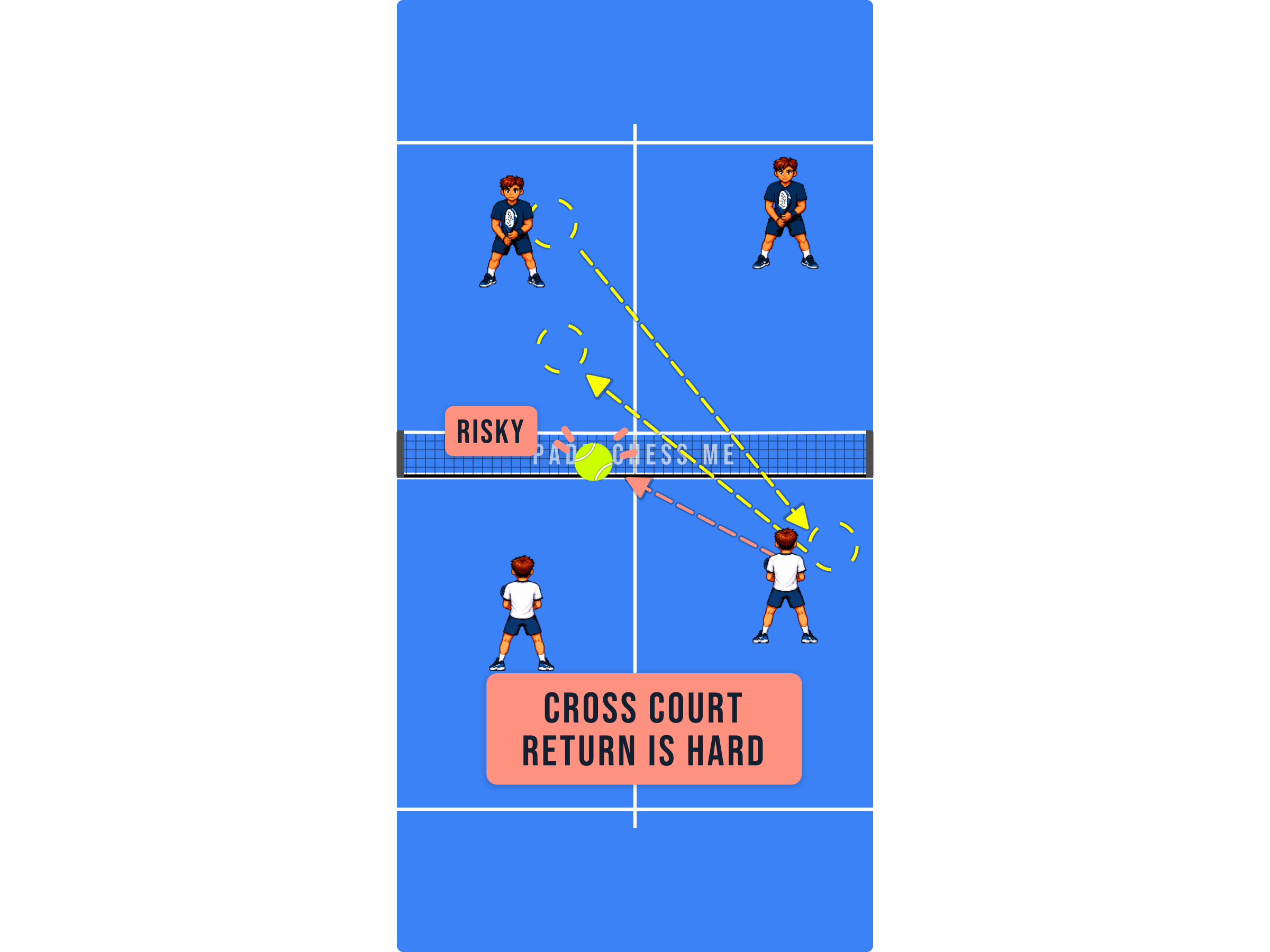 Padel court diagram showing a risky crosscourt return played on the move