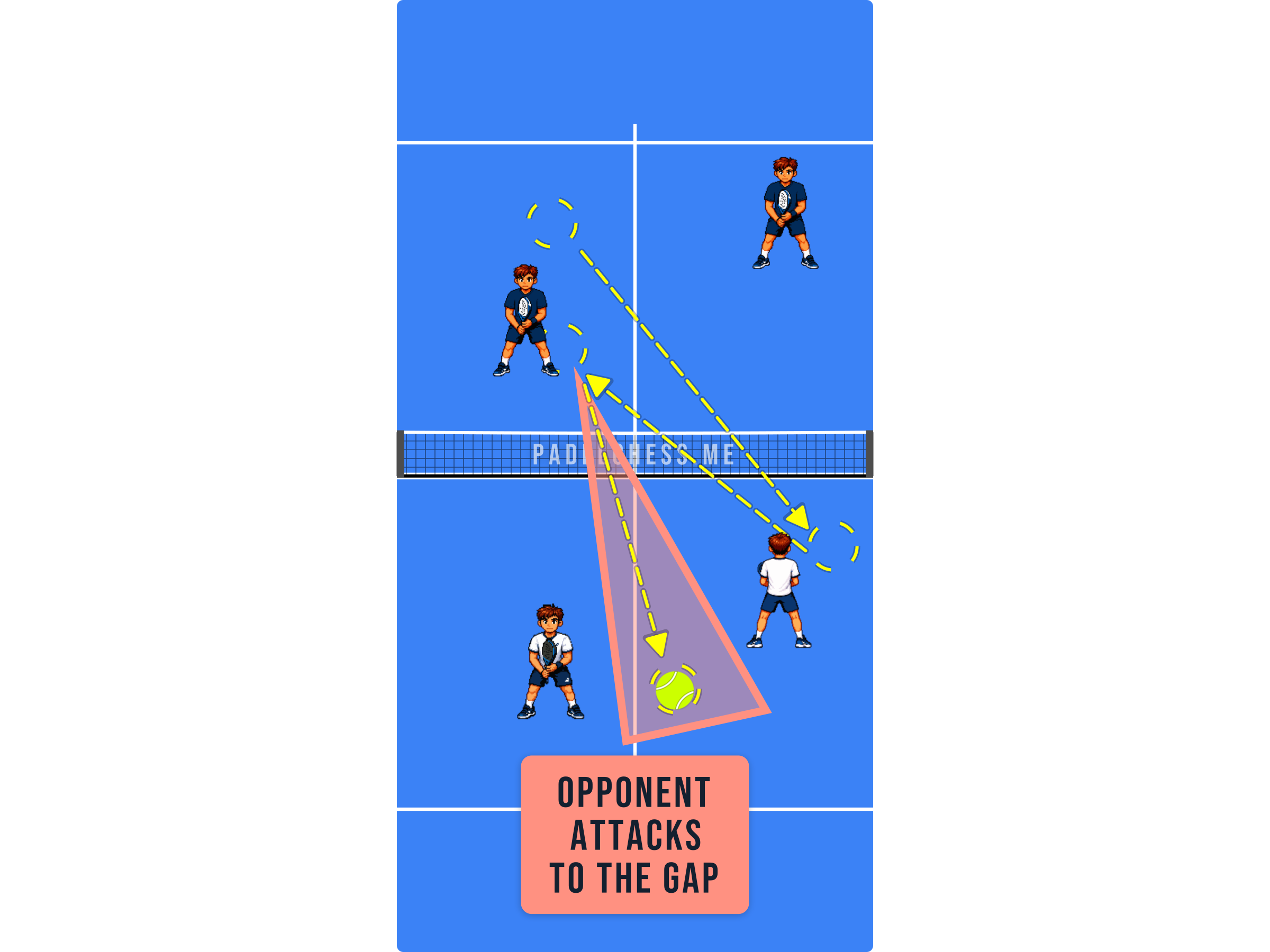 Padel court diagram showing an opponent attacking the gap left open by a crosscourt return
