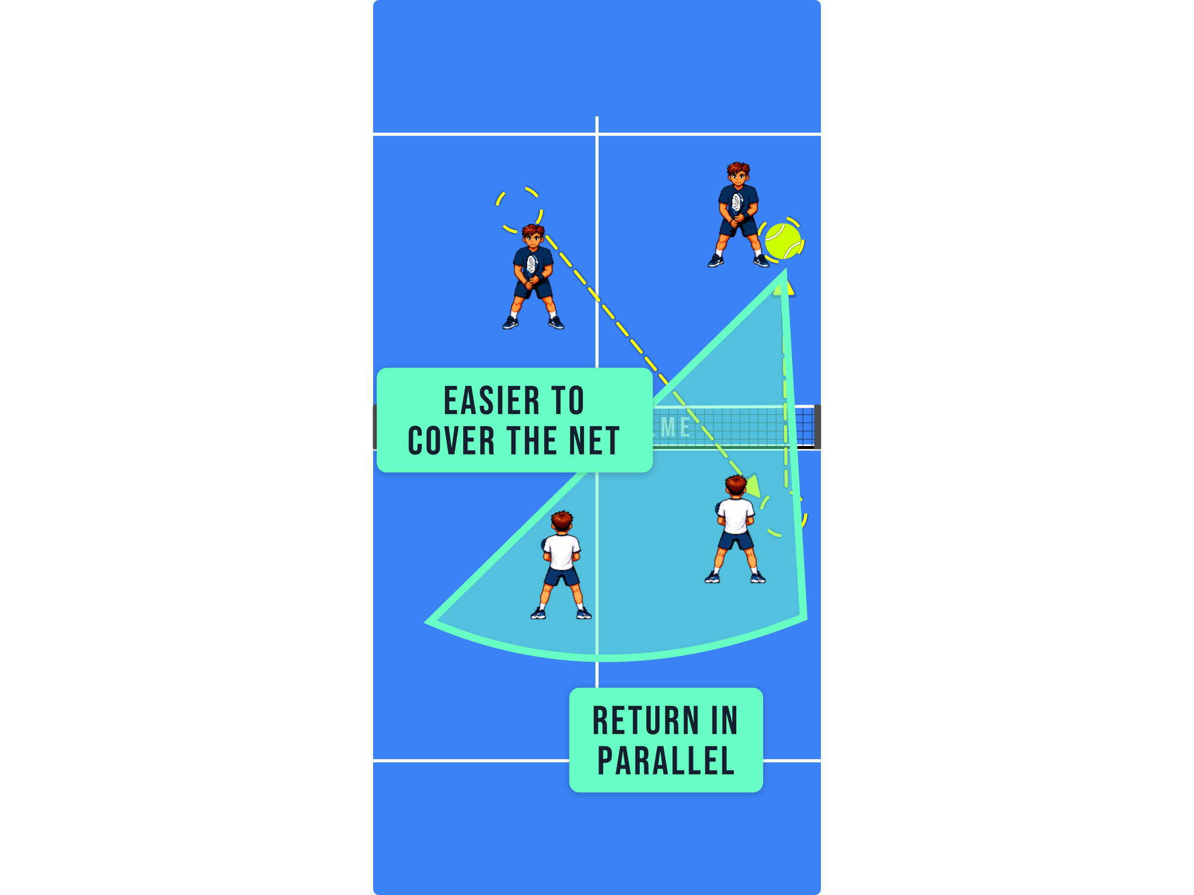 Padel court diagram showing a parallel return played on the move and the recovery position