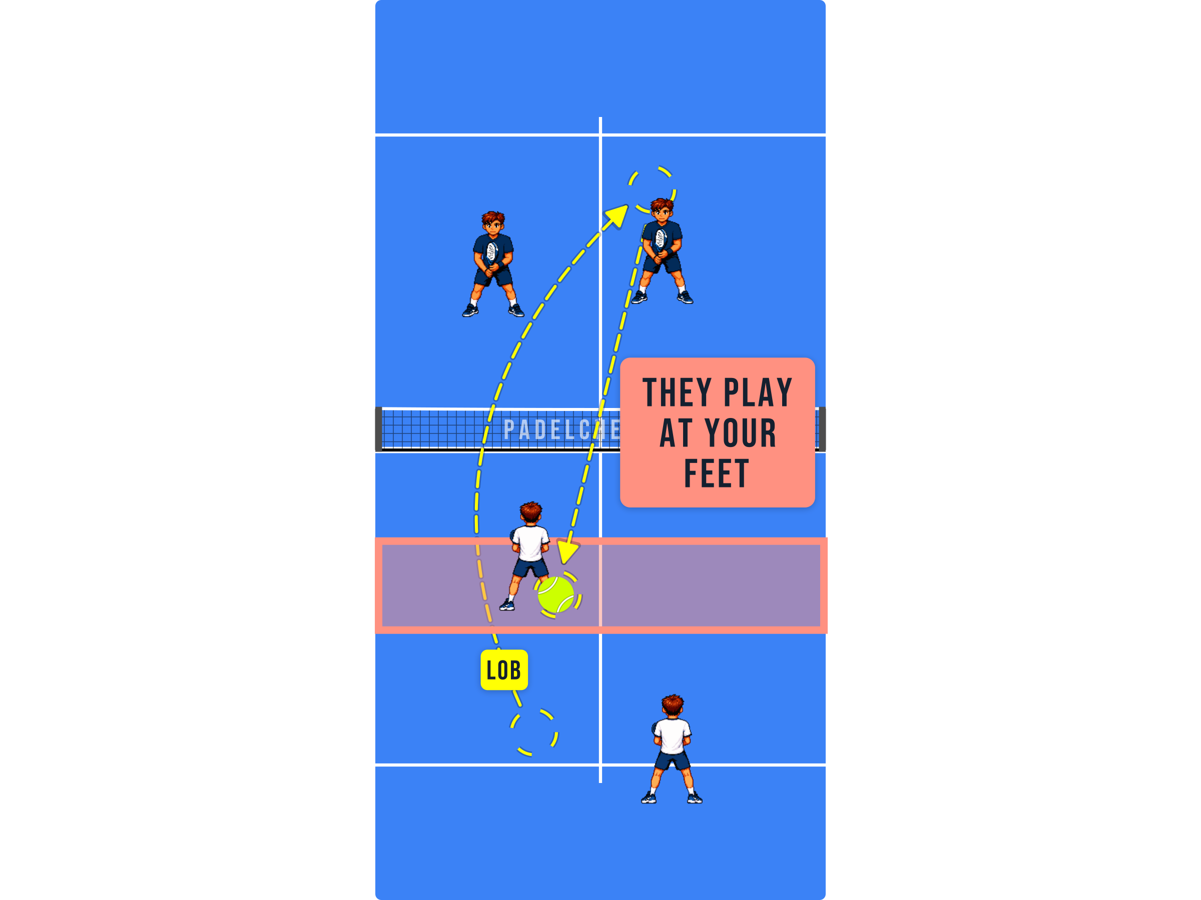 Padel court diagram showing opponents playing at the feet of a player who advanced on a bad lob