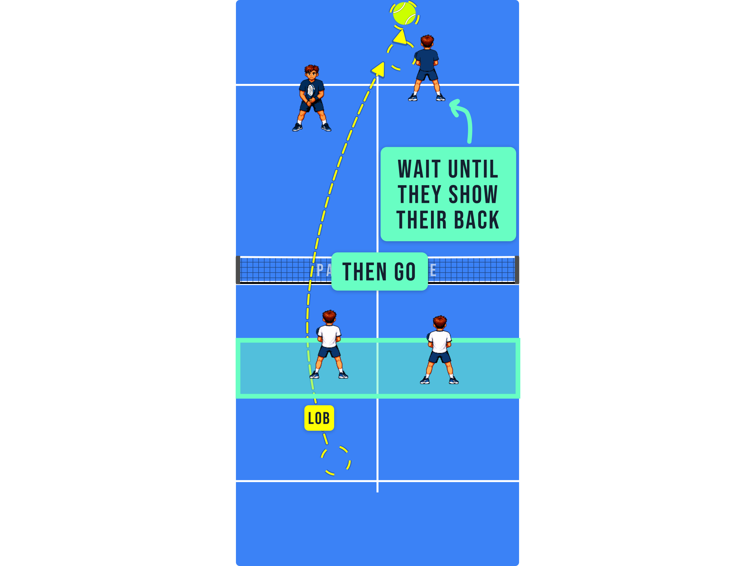 Padel court diagram showing opponents turning their backs to chase a deep lob while the pair advances