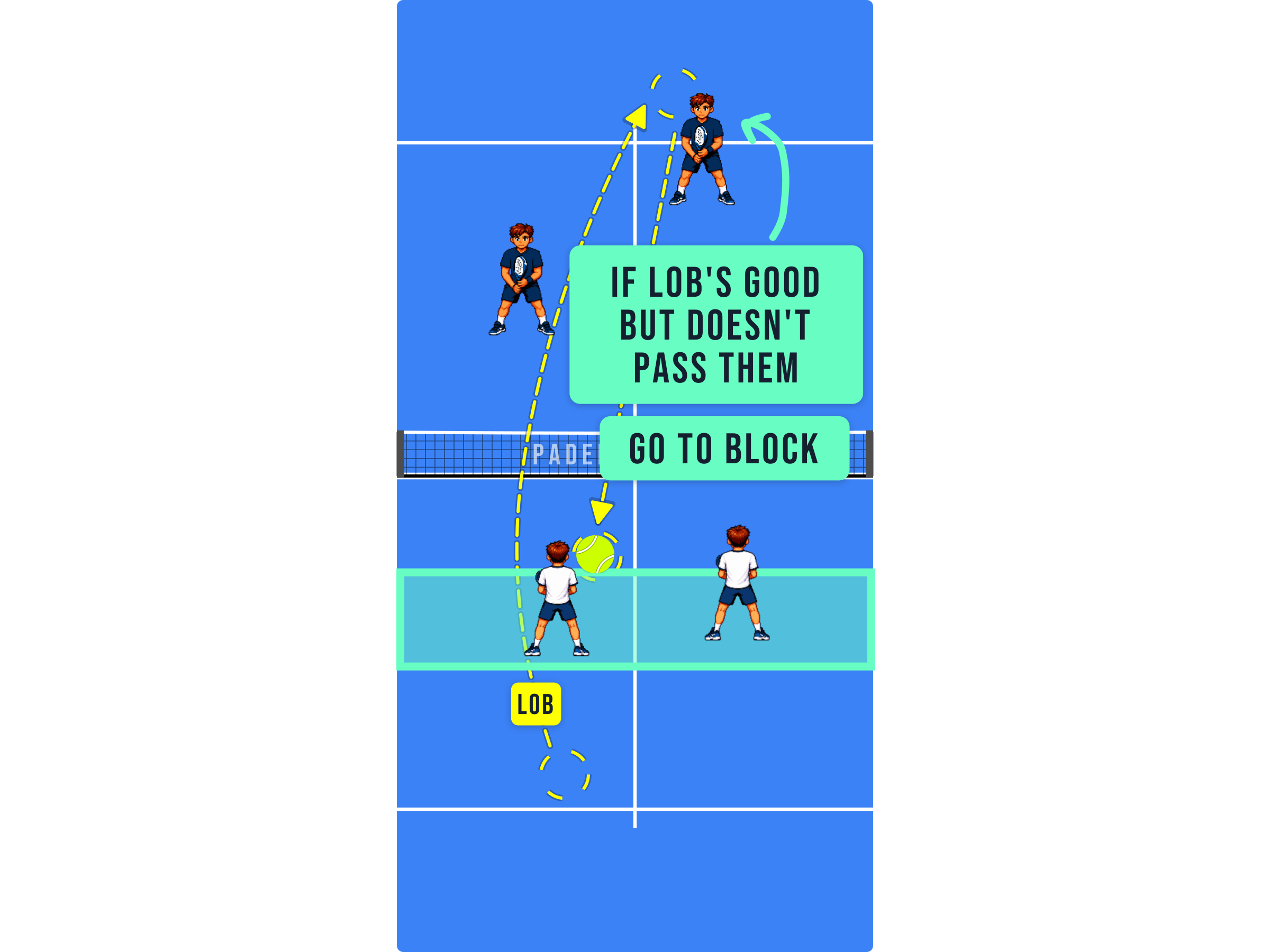 Padel court diagram showing players moving forward to block after a good but short lob