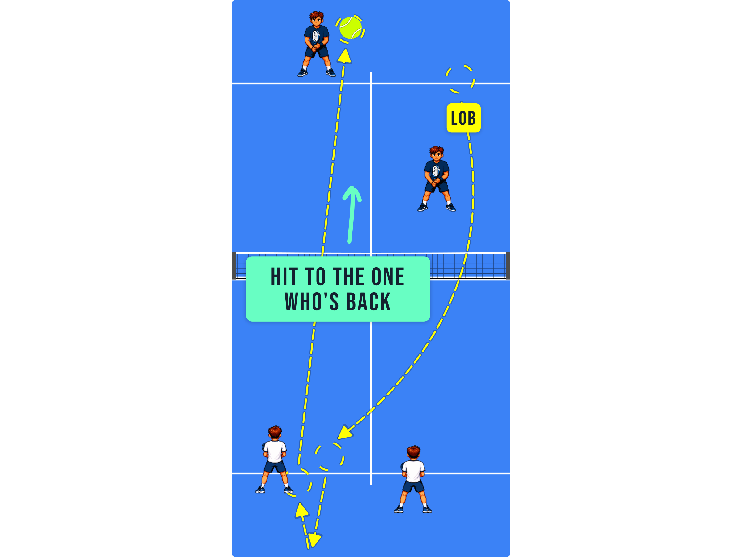 Padel court diagram showing a bajada played at the opponent who stayed at the back