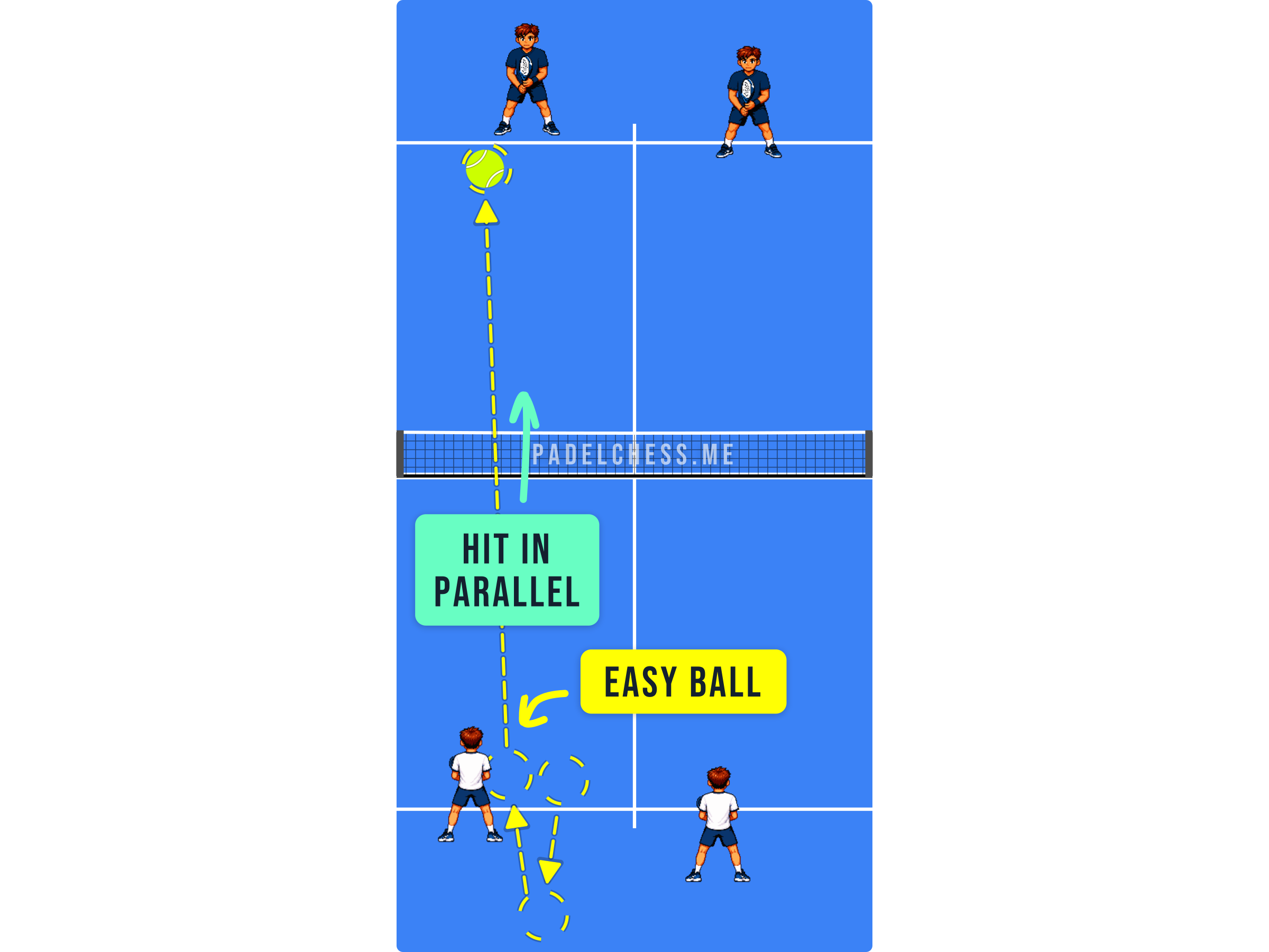 Padel court diagram showing a bajada hit parallel down the line against two deep opponents