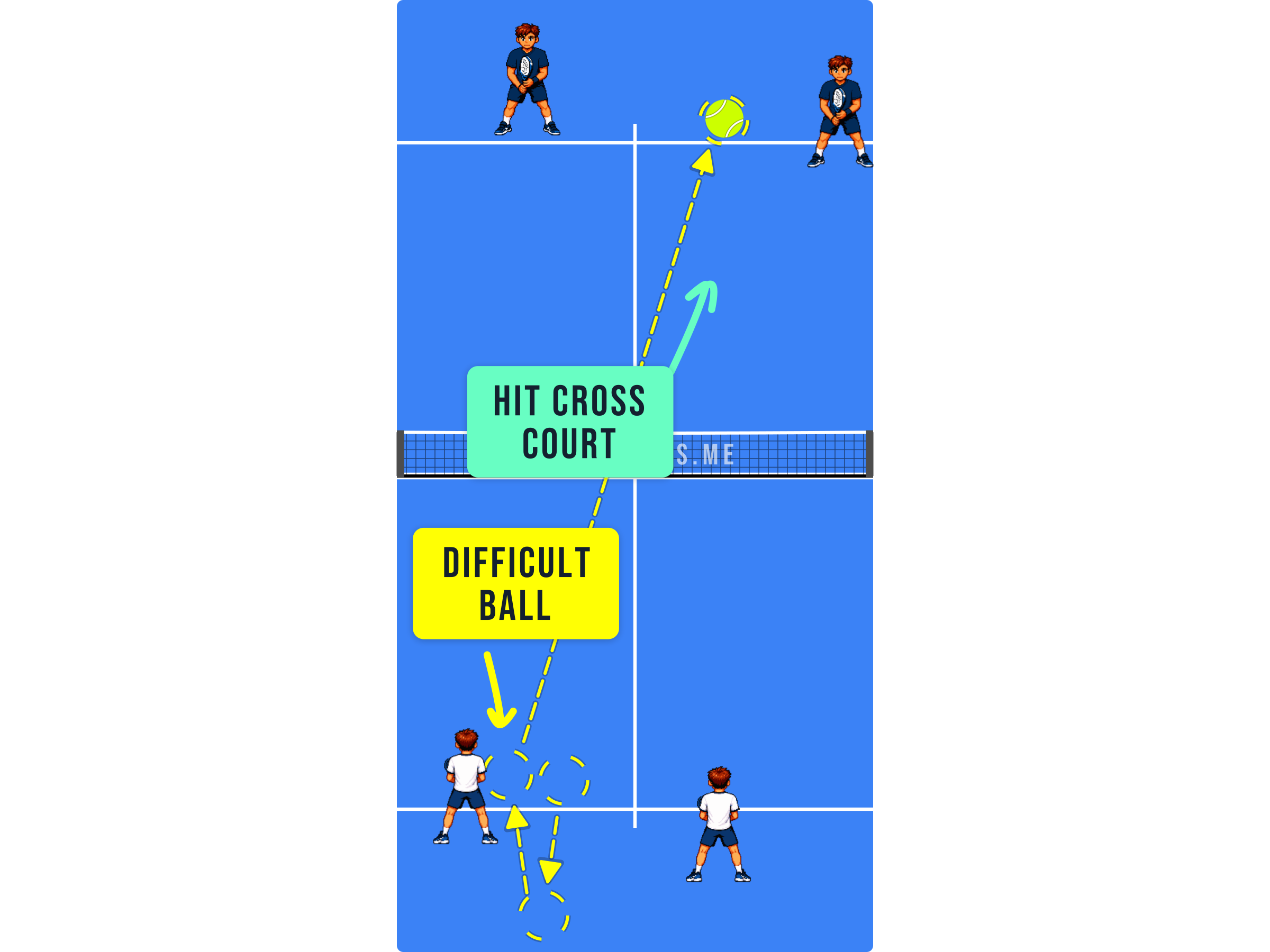 Padel court diagram showing a bajada hit crosscourt when the ball is difficult