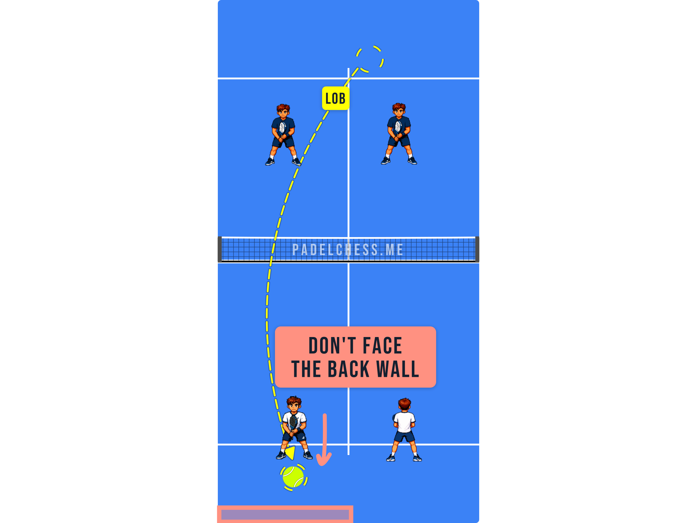 Padel court diagram showing a player facing the back wall while chasing a lob