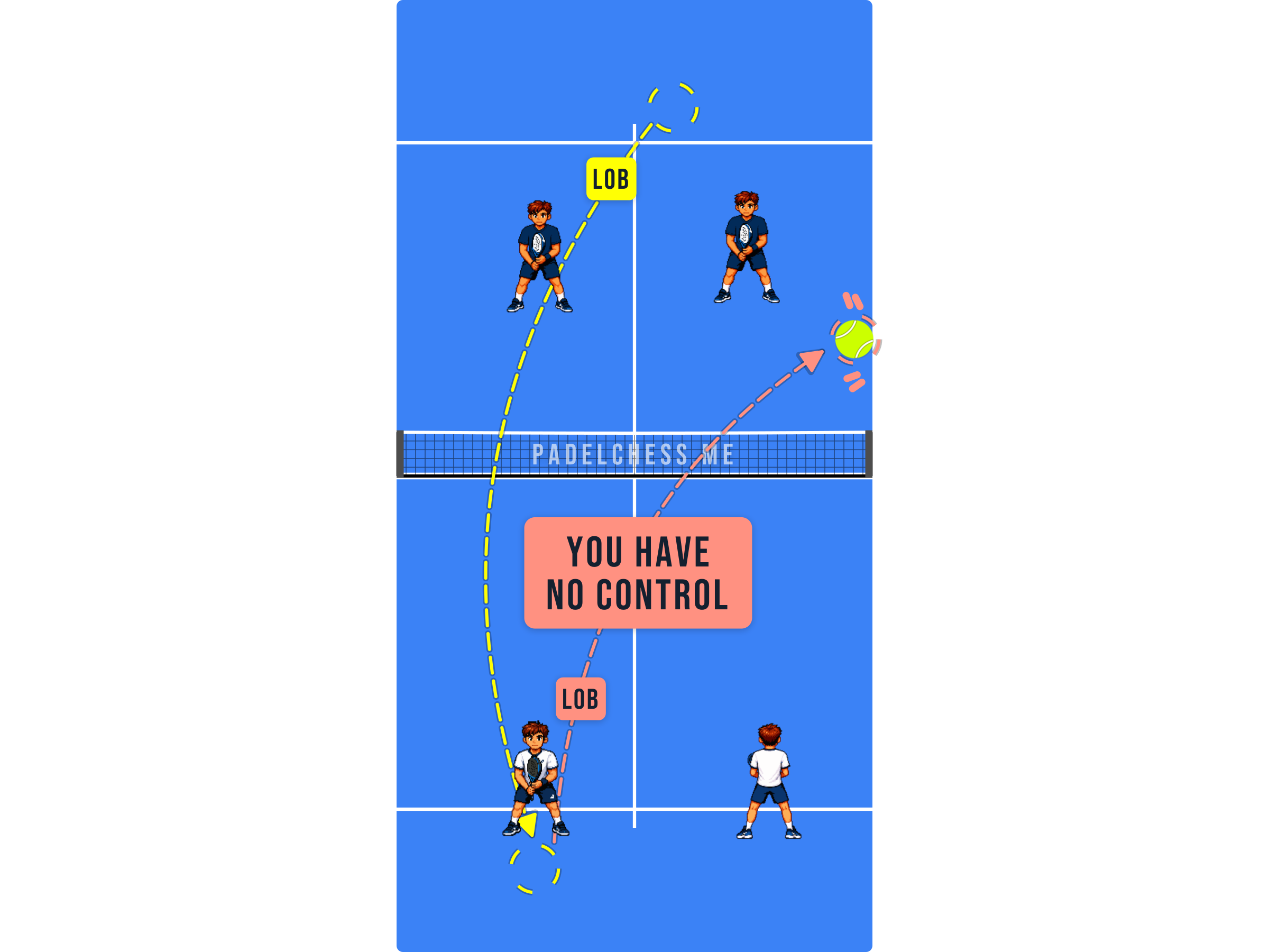 Padel court diagram showing a player stuck directly behind the ball with no control