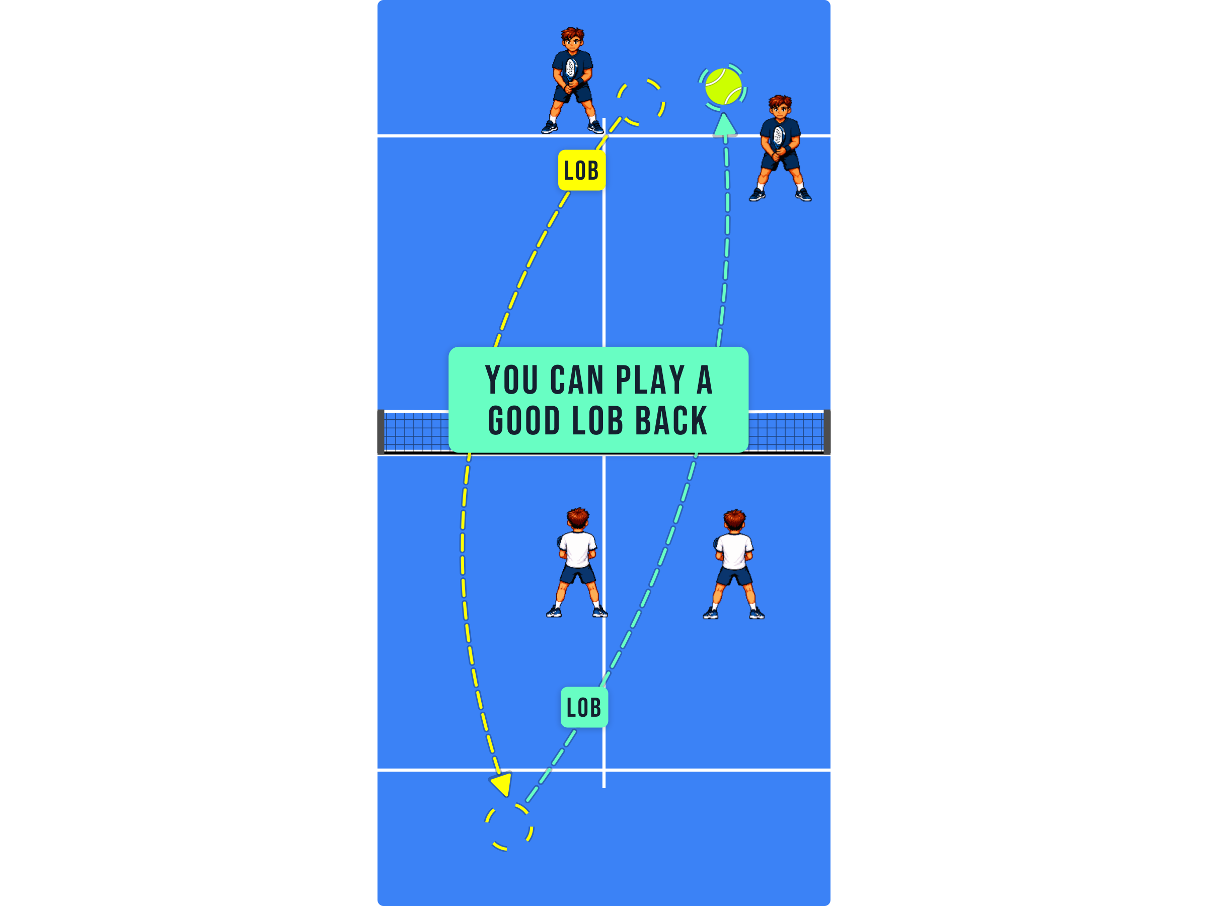 Padel court diagram showing a player beside the ball playing a controlled lob back