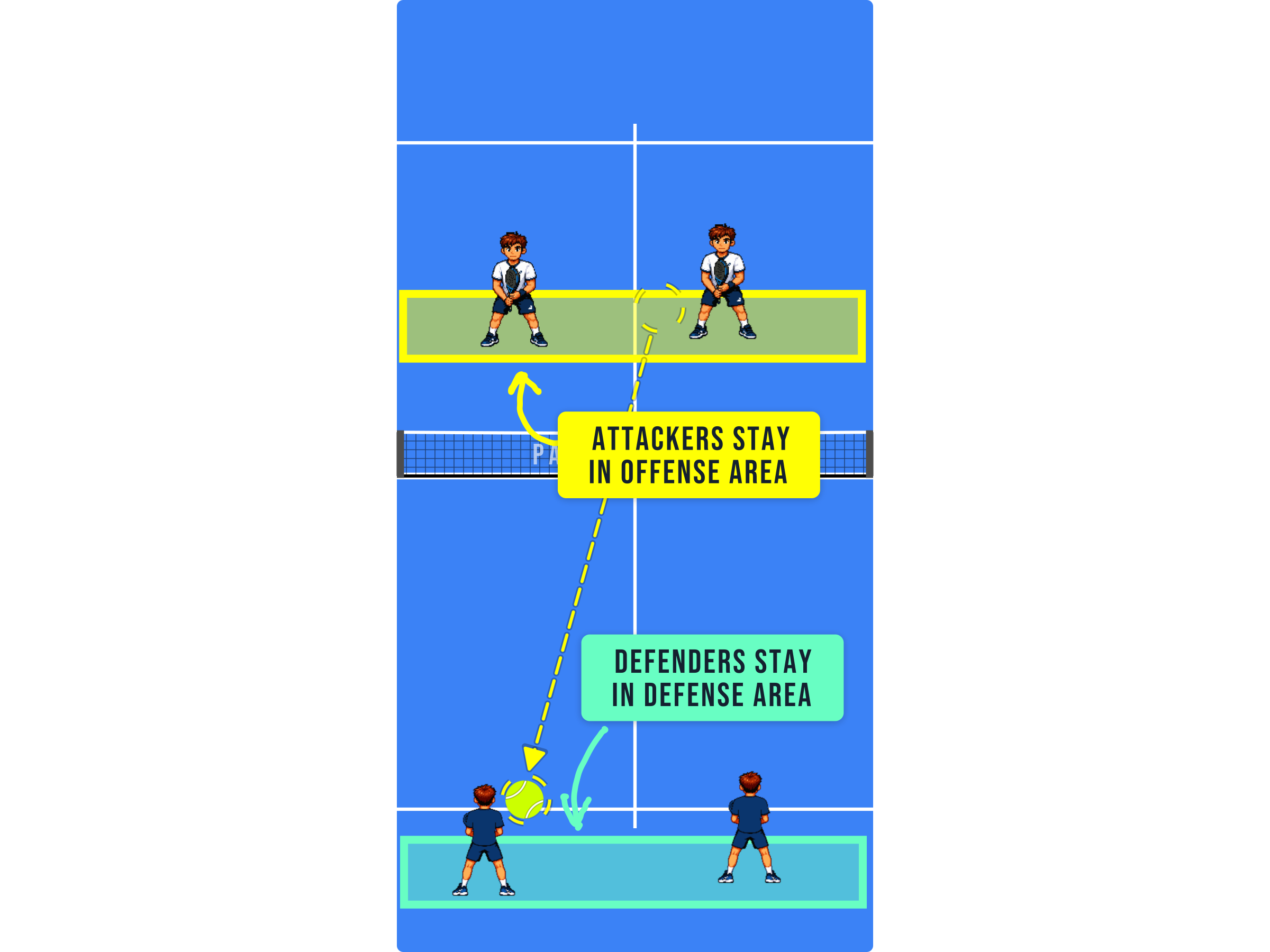 Padel court diagram showing attackers holding the offense area and defenders holding the defense area
