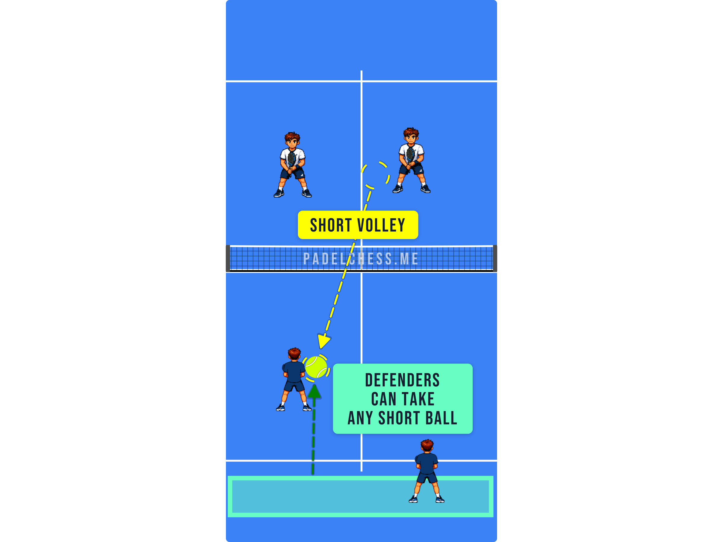 Padel court diagram showing a defender stepping forward onto a short volley from the defense area