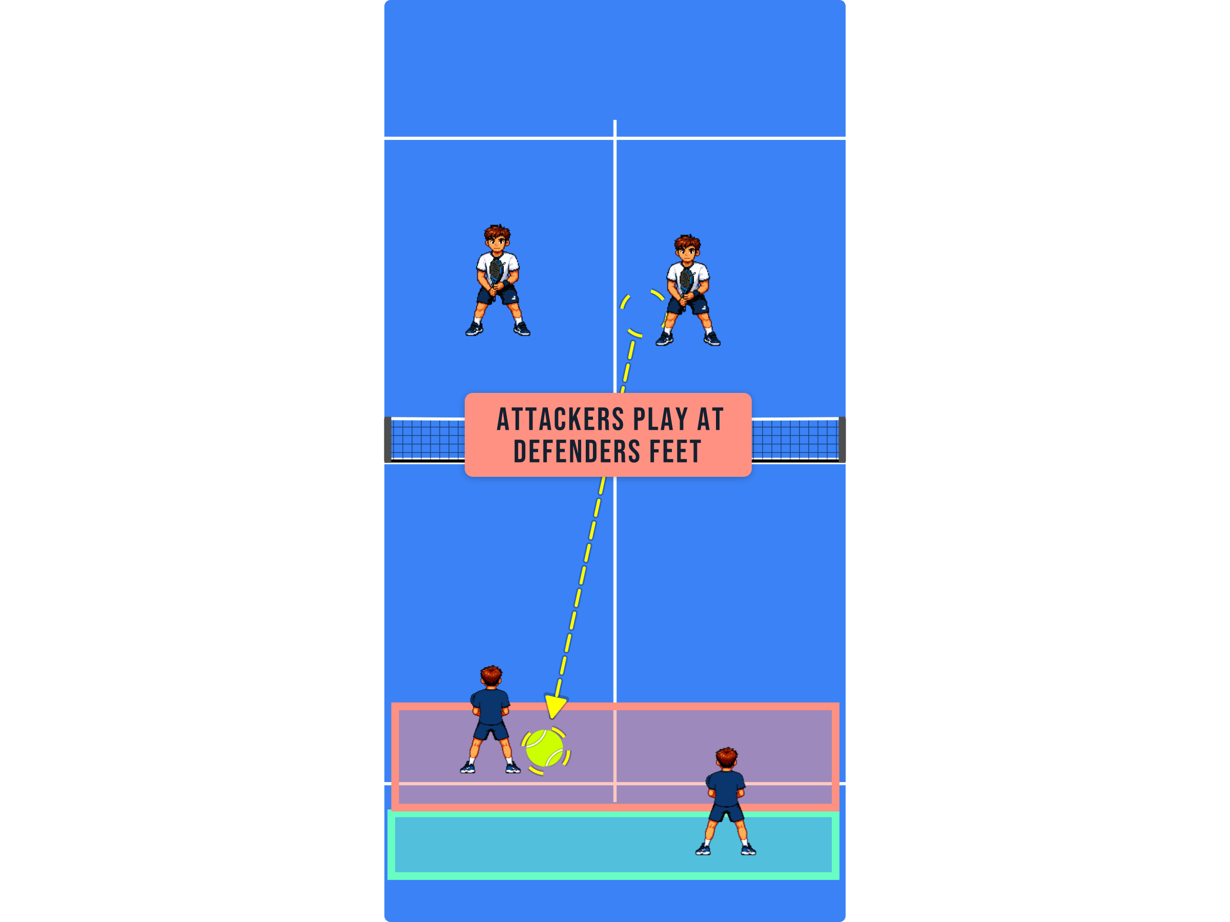 Padel court diagram showing attackers playing at the feet of a defender who advanced too early