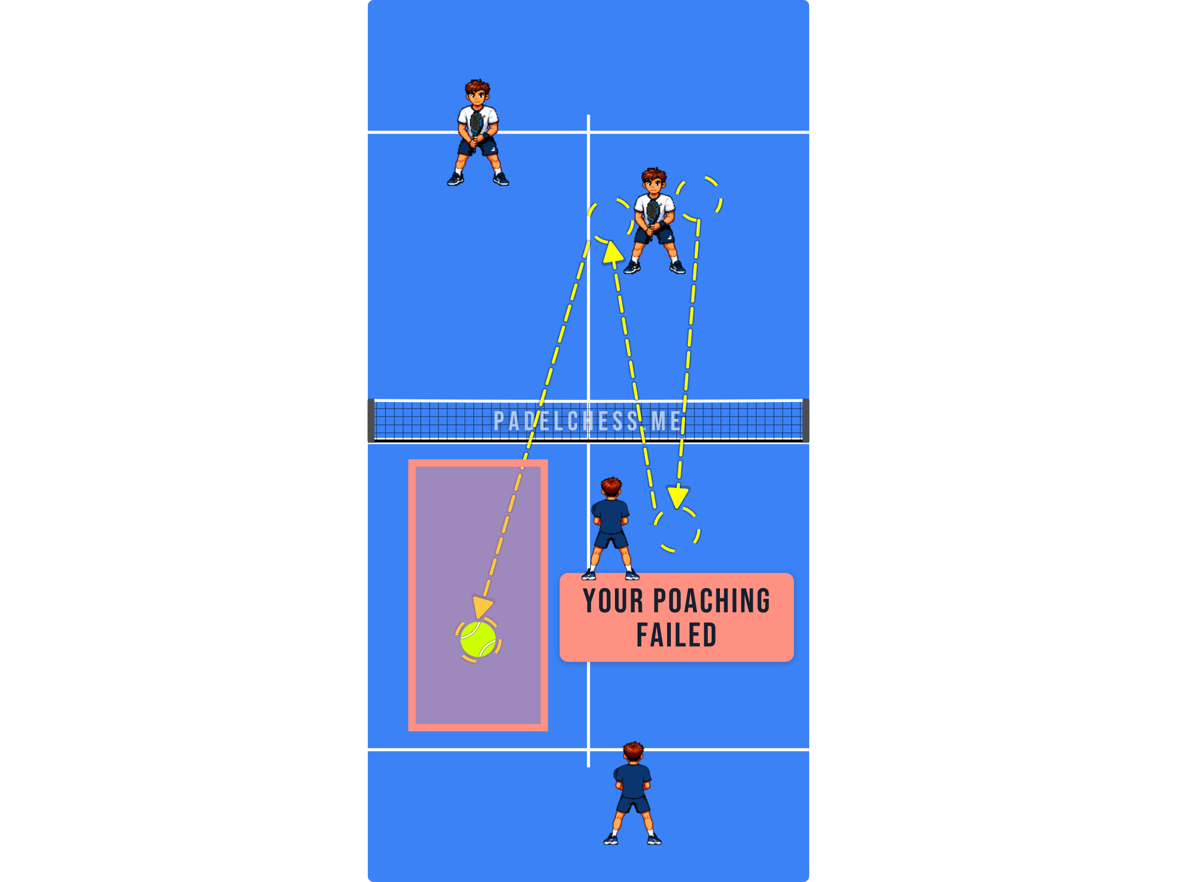 Padel court diagram showing both players on one side after a failed poach with the other side open
