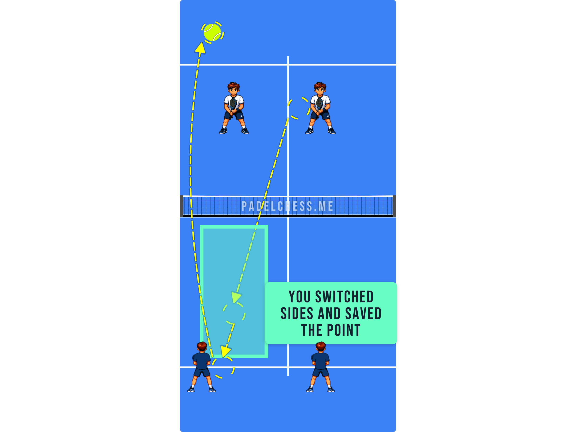 Padel court diagram showing the pair having switched sides and covering the court again