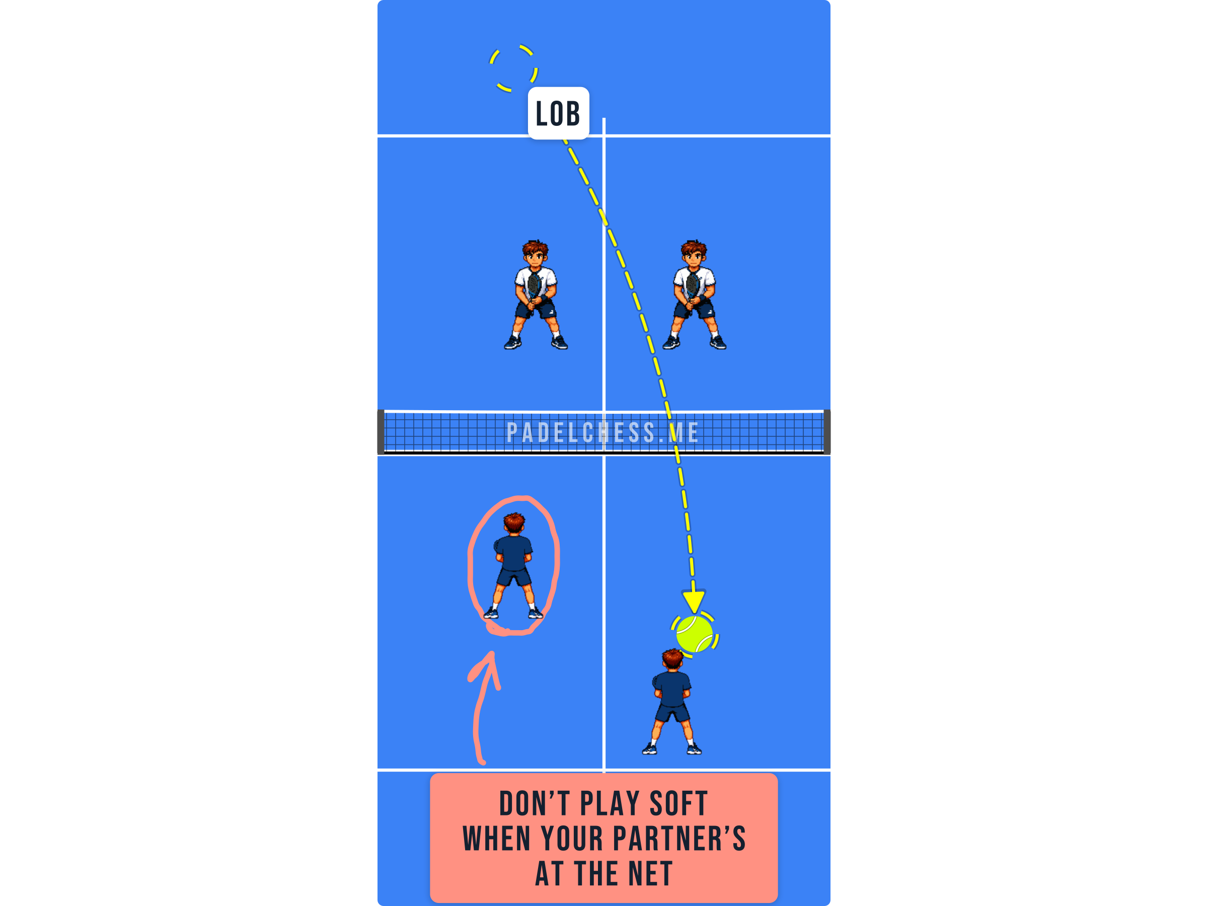 Padel court diagram showing a player at the back about to hit while their partner is at the net