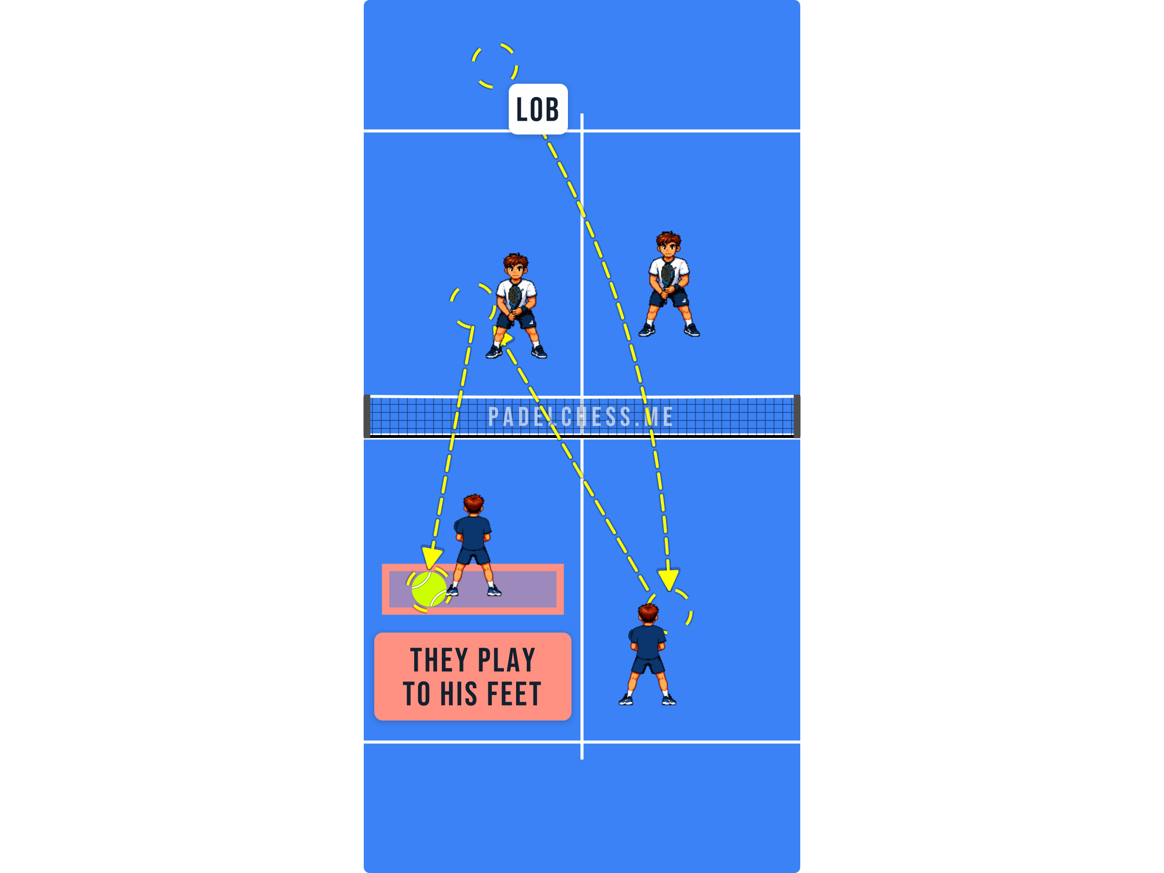 Padel court diagram showing opponents attacking the net partner's feet after a soft ball