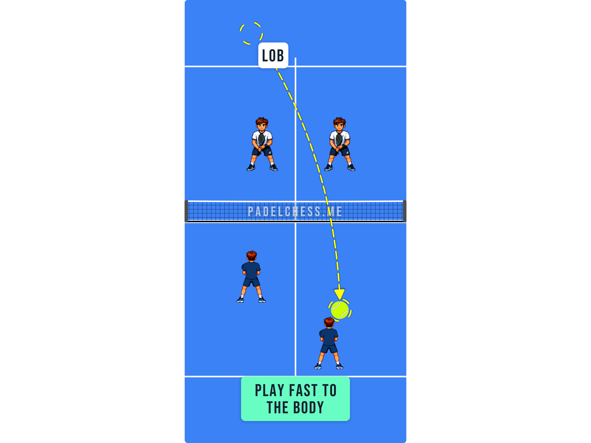 Padel court diagram showing a fast ball played at the opponent's body