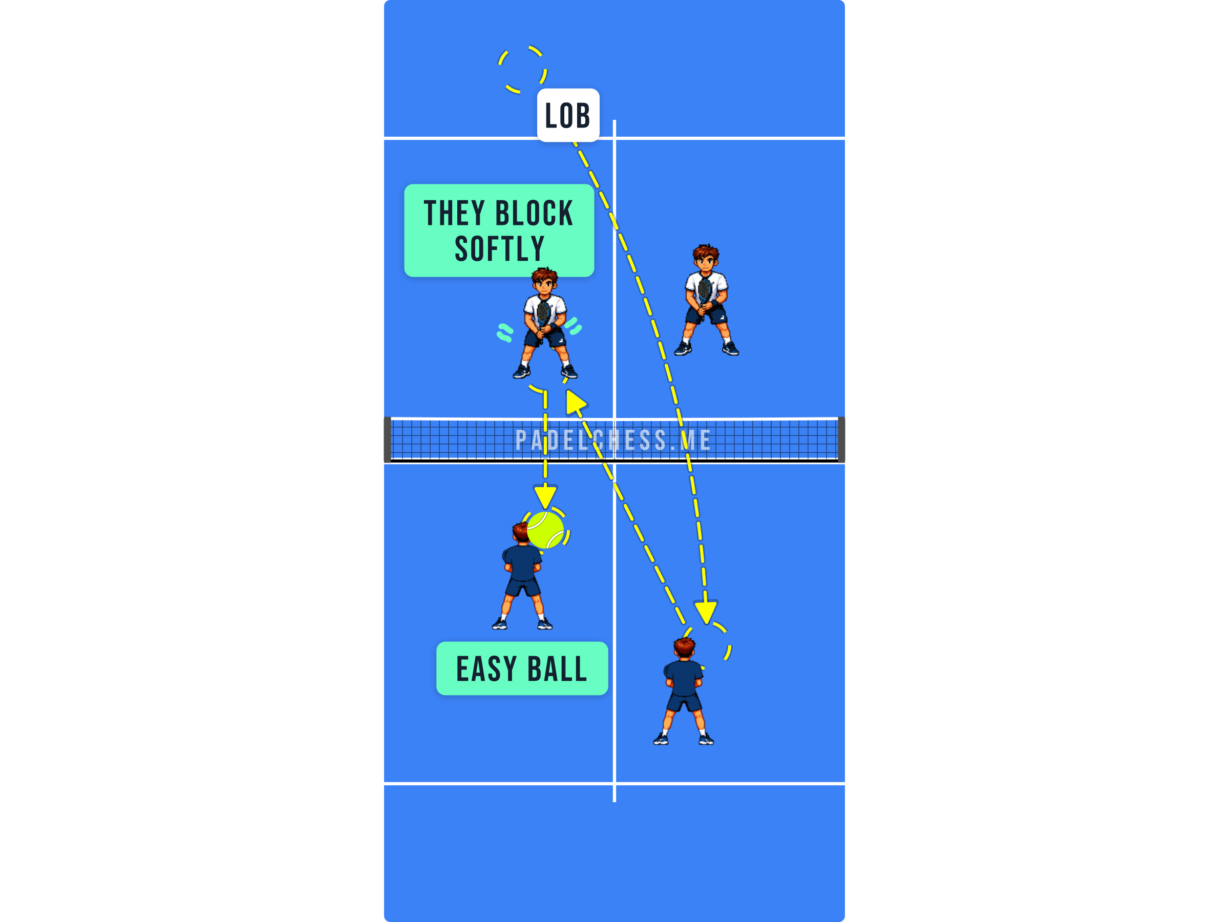 Padel court diagram showing a weak blocked reply floating back towards the net