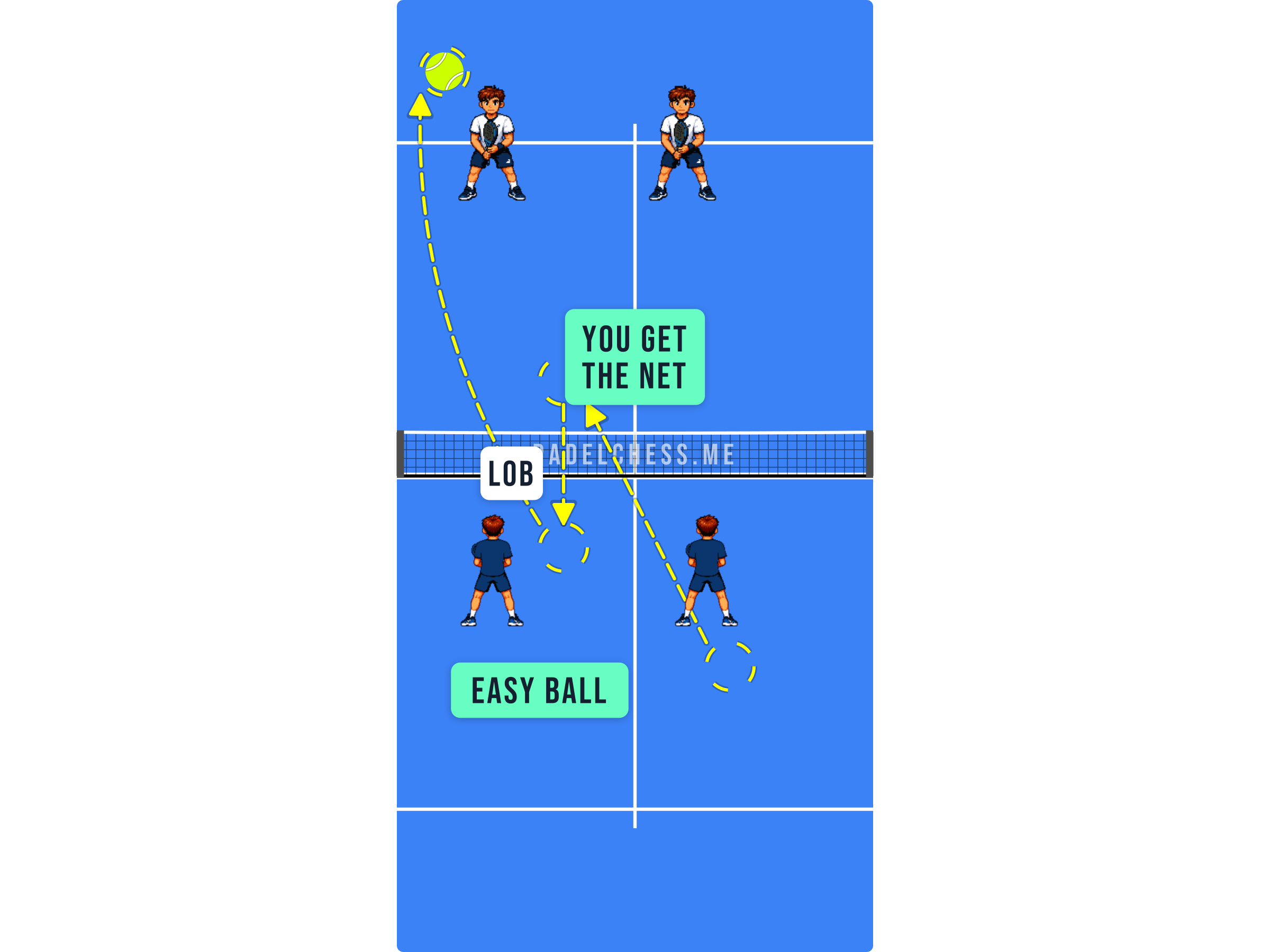 Padel court diagram showing the pair taking the net after the weak reply