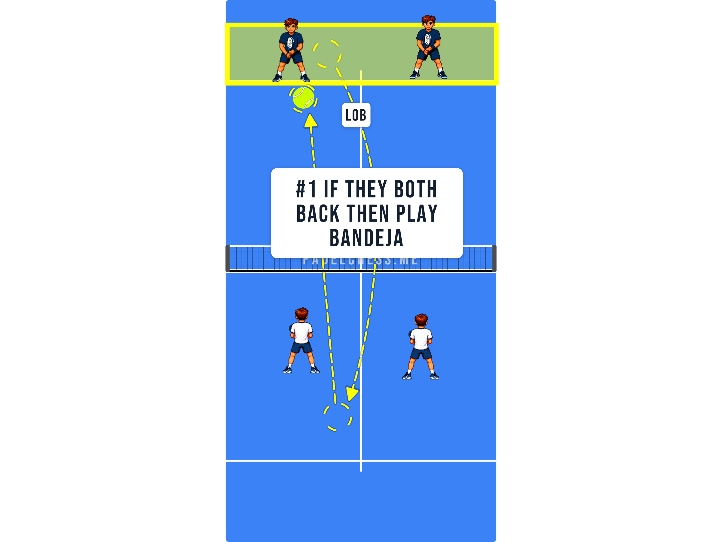 Padel court diagram showing a bandeja played while both opponents are at the back