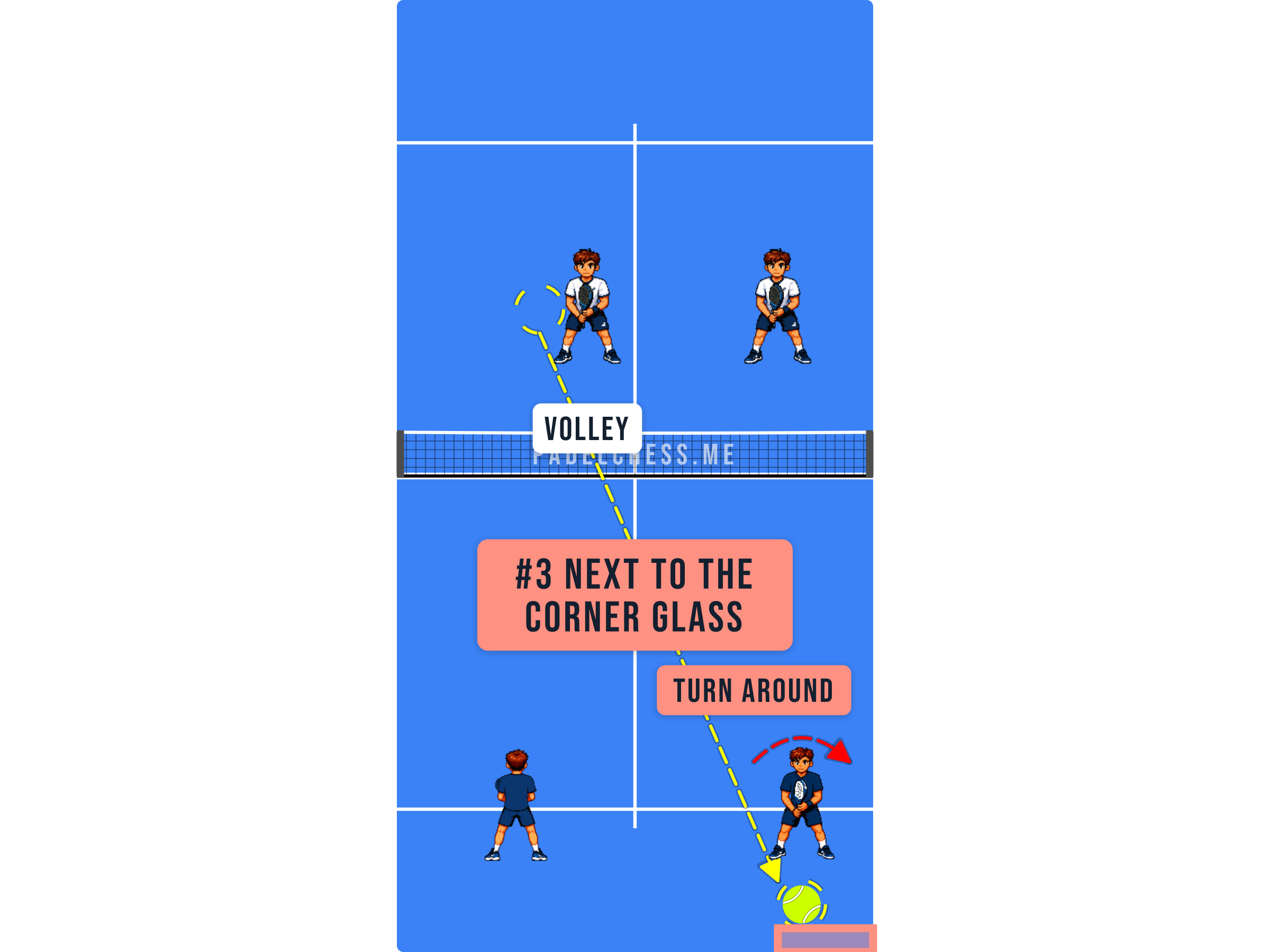 Padel court diagram showing the defender turning to follow a ball rebounding out of the corner glass