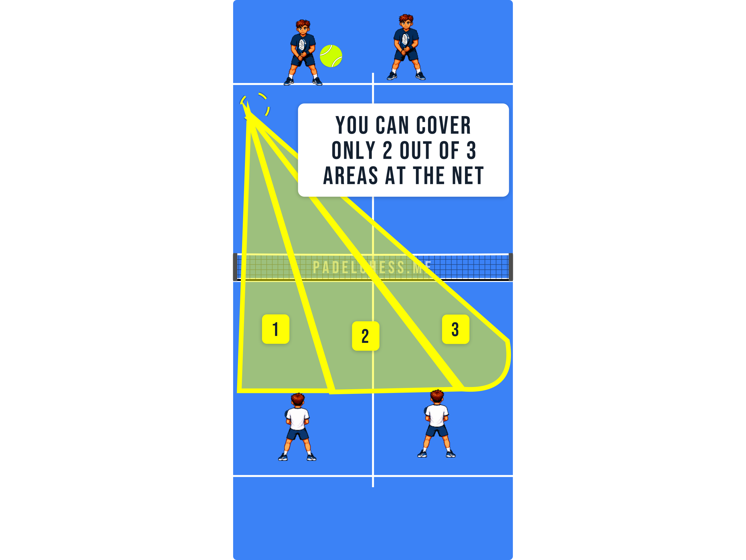 Padel court diagram showing the three areas a net player has to think about covering