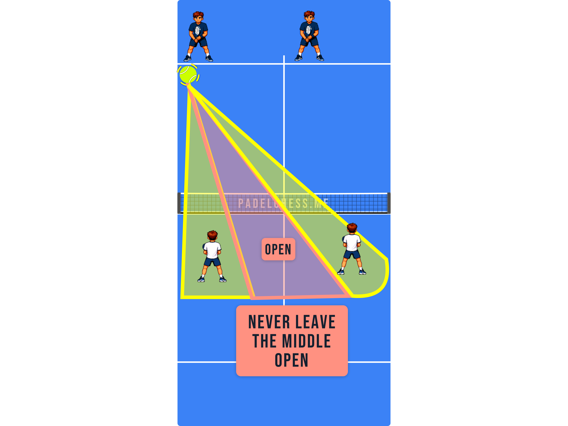 Padel court diagram showing the middle lane left open at the net