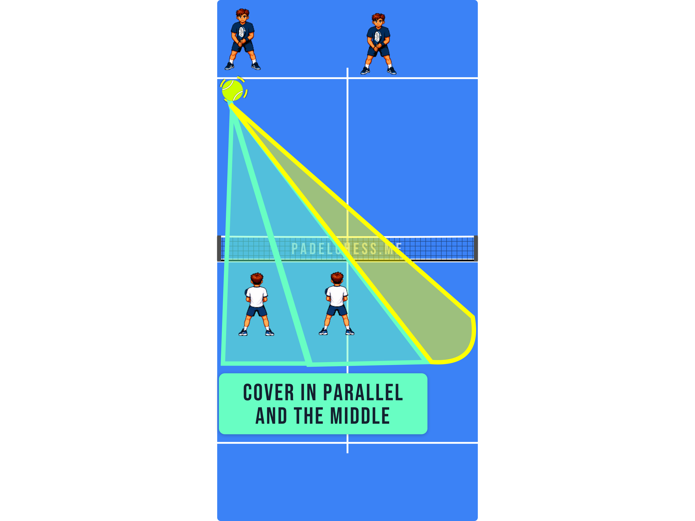 Padel court diagram showing the net player covering the middle and parallel lanes