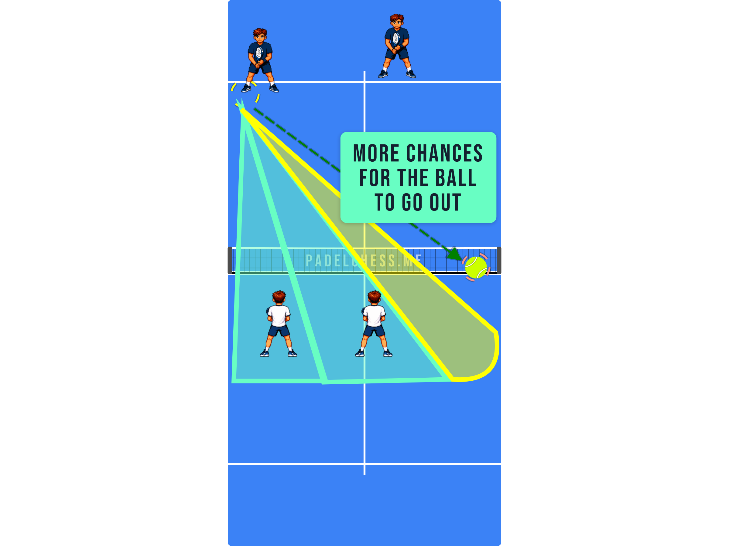 Padel court diagram showing the long crosscourt ball travelling towards the far corner