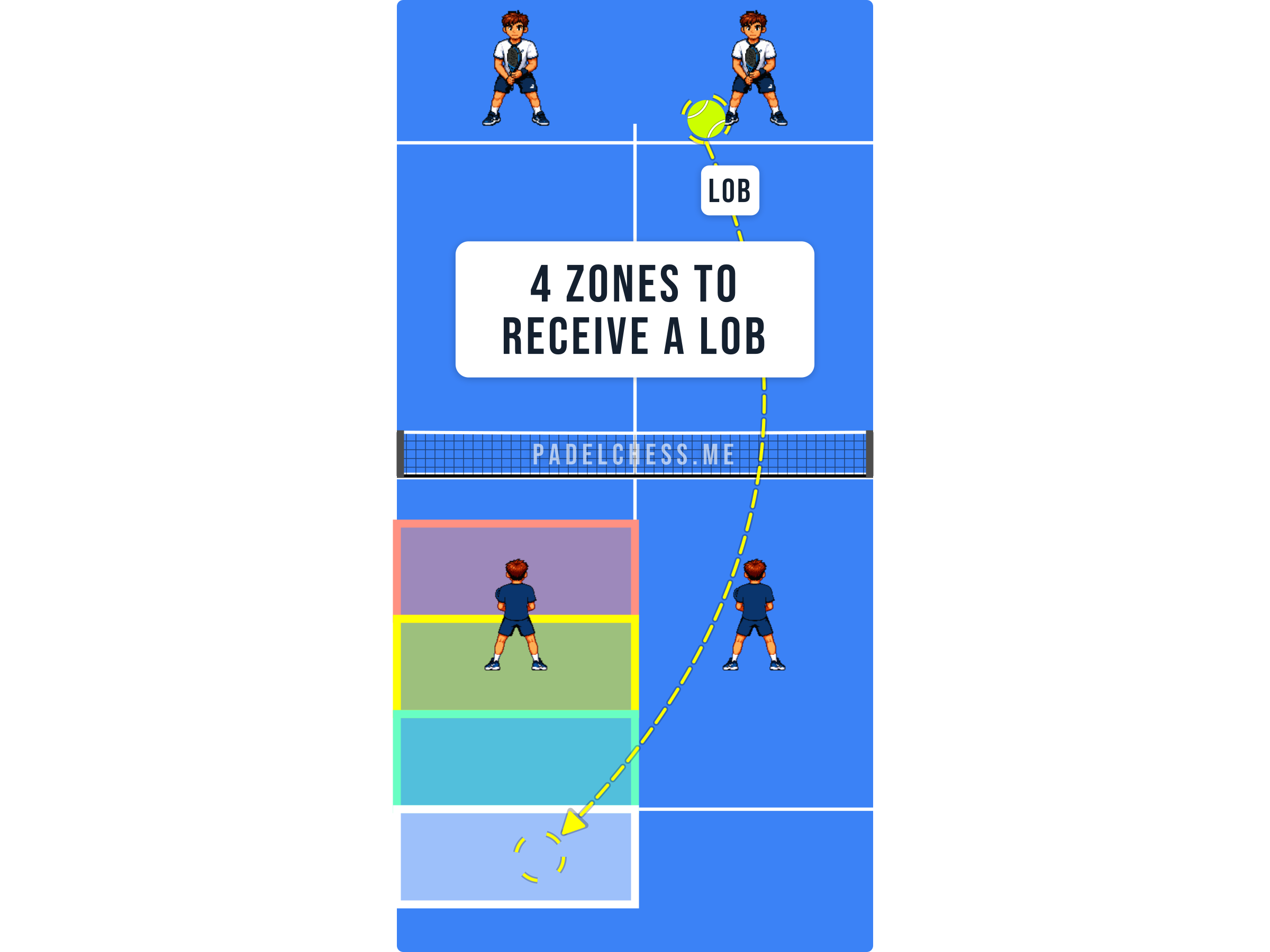 Padel court diagram showing a lob rising over a player at the net