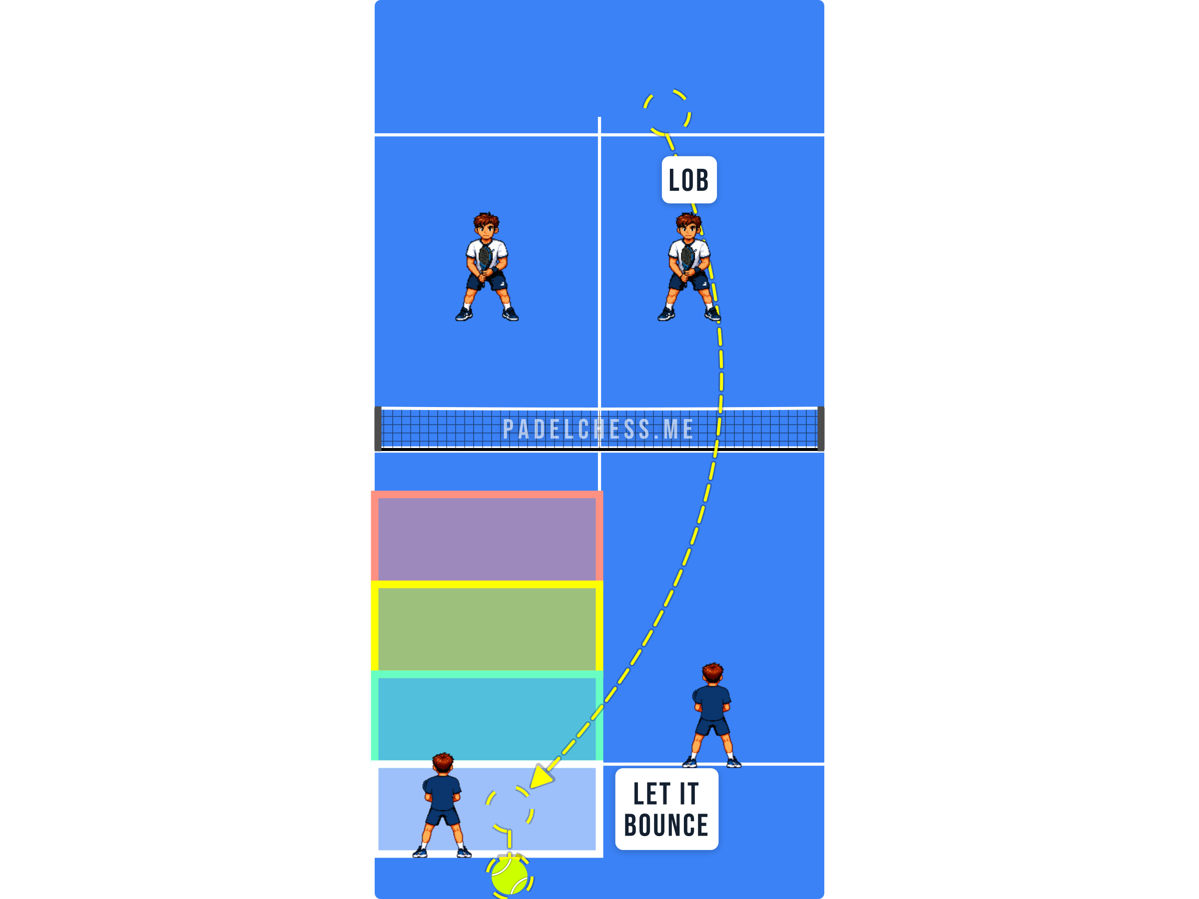 Padel court diagram showing a player behind the service line letting a lob bounce