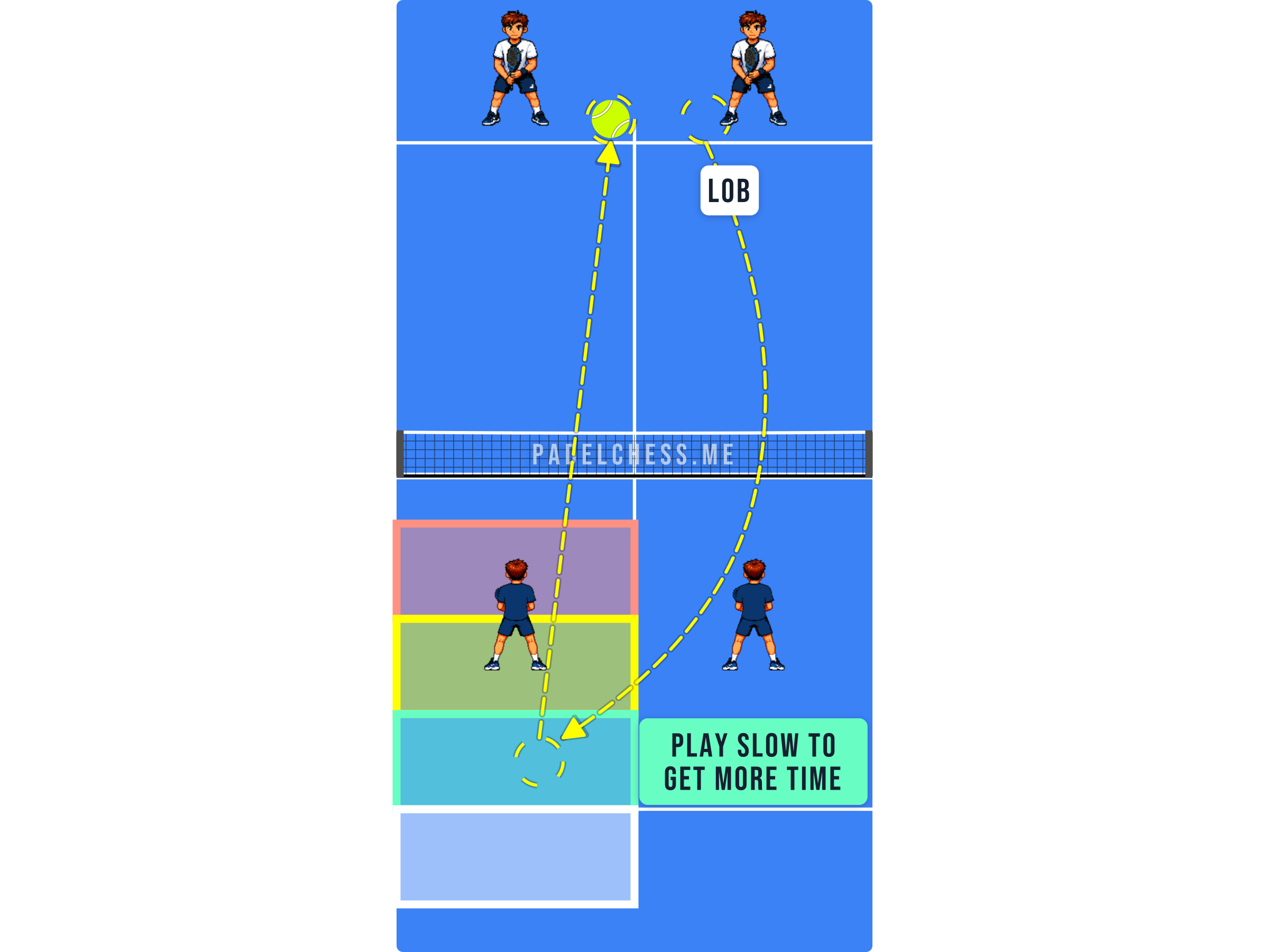 Padel court diagram showing a player in front of the service line playing a slow high ball