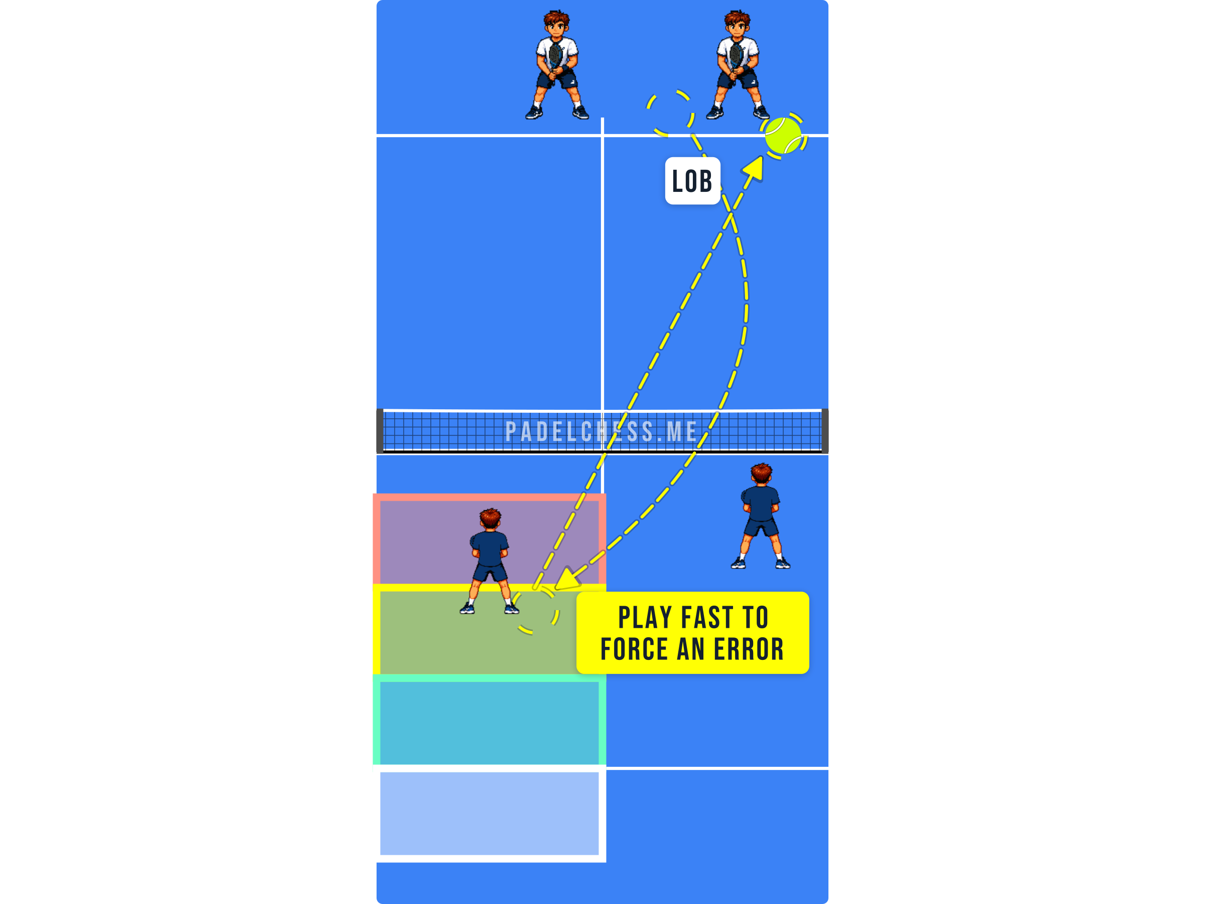 Padel court diagram showing a player at net position hitting a fast overhead