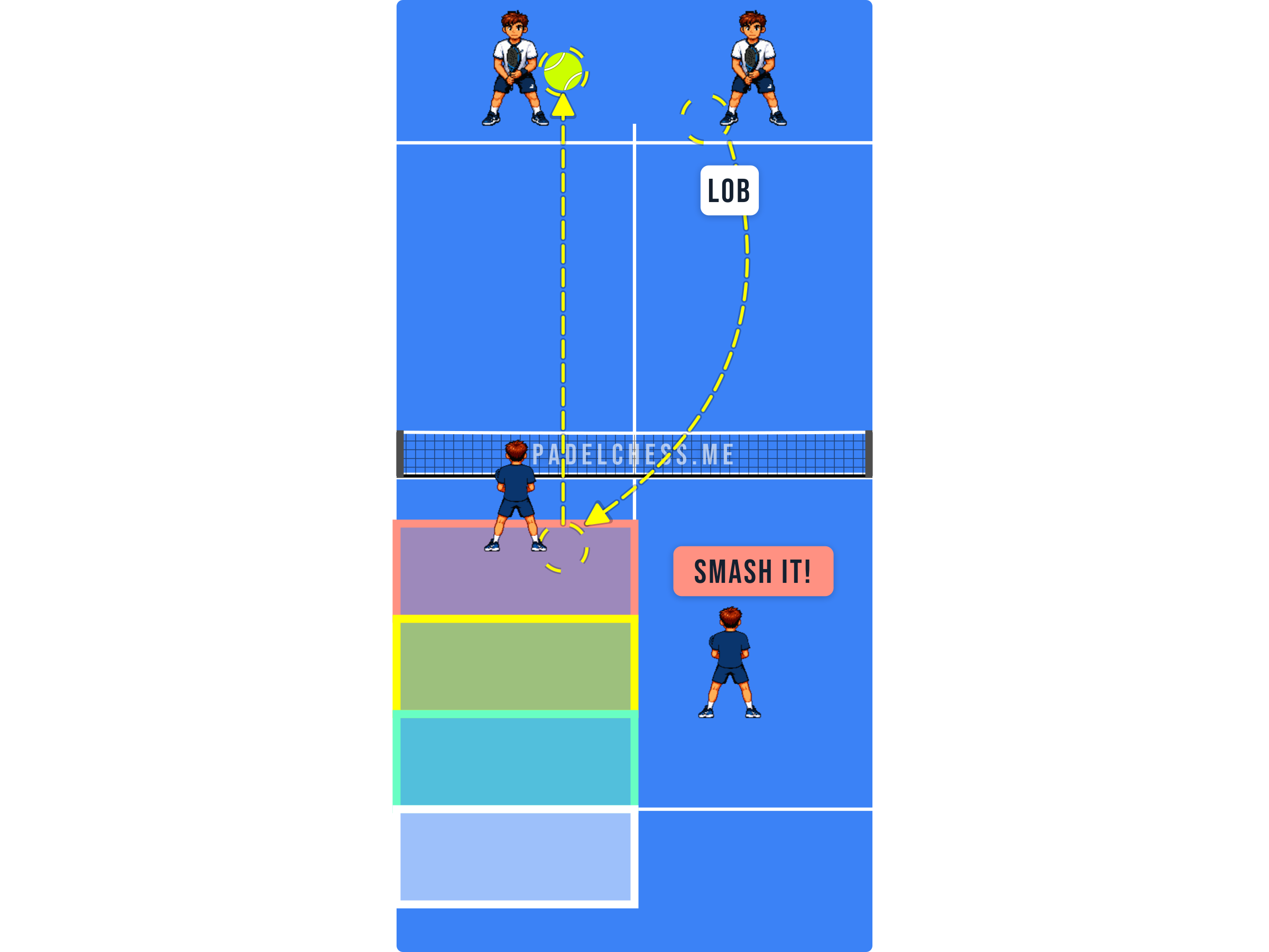 Padel court diagram showing a player at the net smashing a short lob