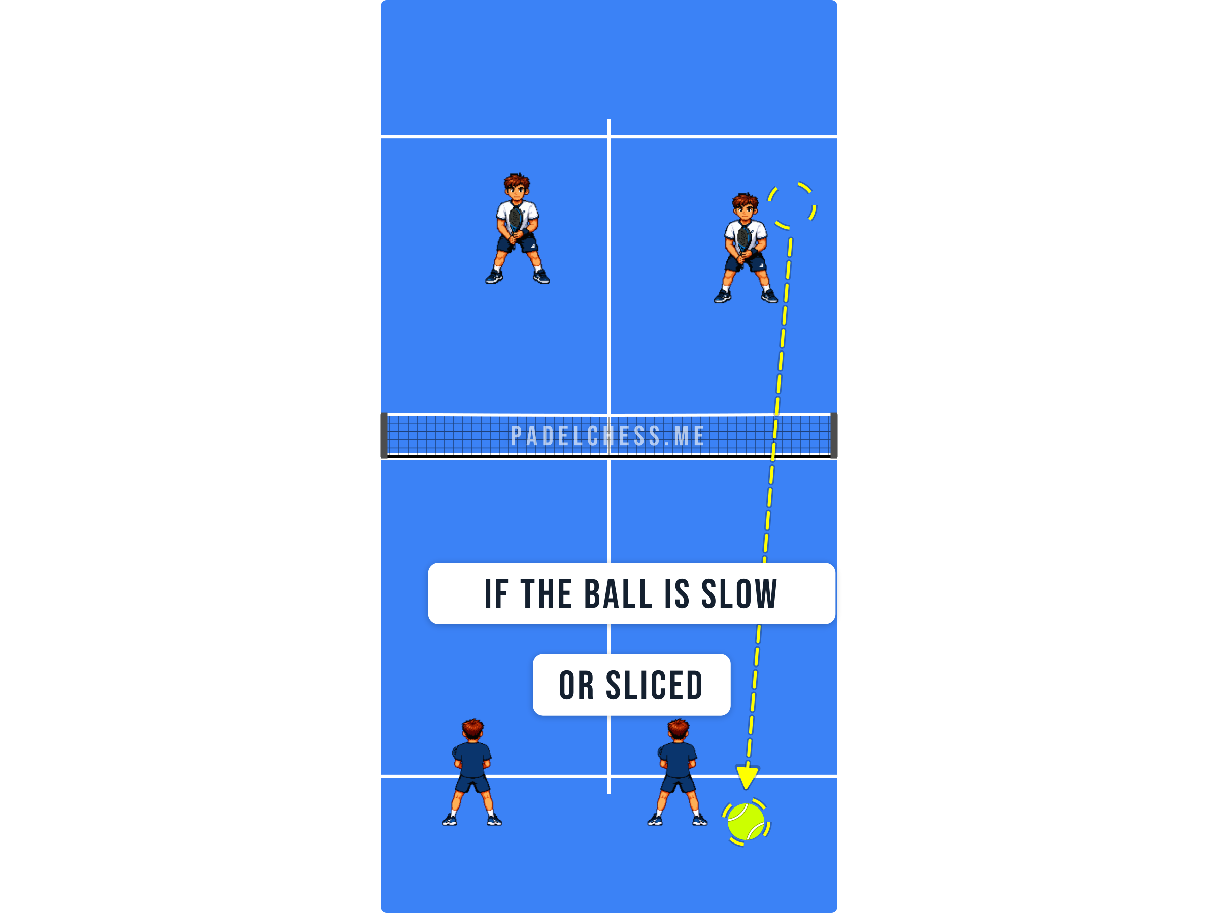 Padel court diagram showing a slow sliced ball travelling towards the back of the court