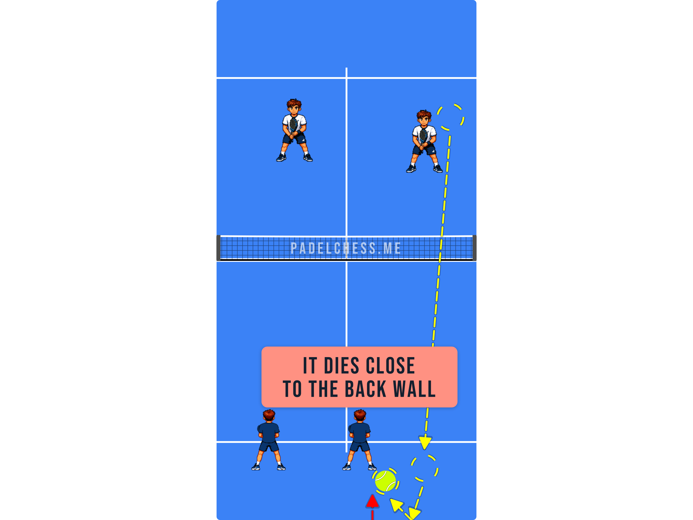 Padel court diagram showing a slow sliced ball dying close to the back wall