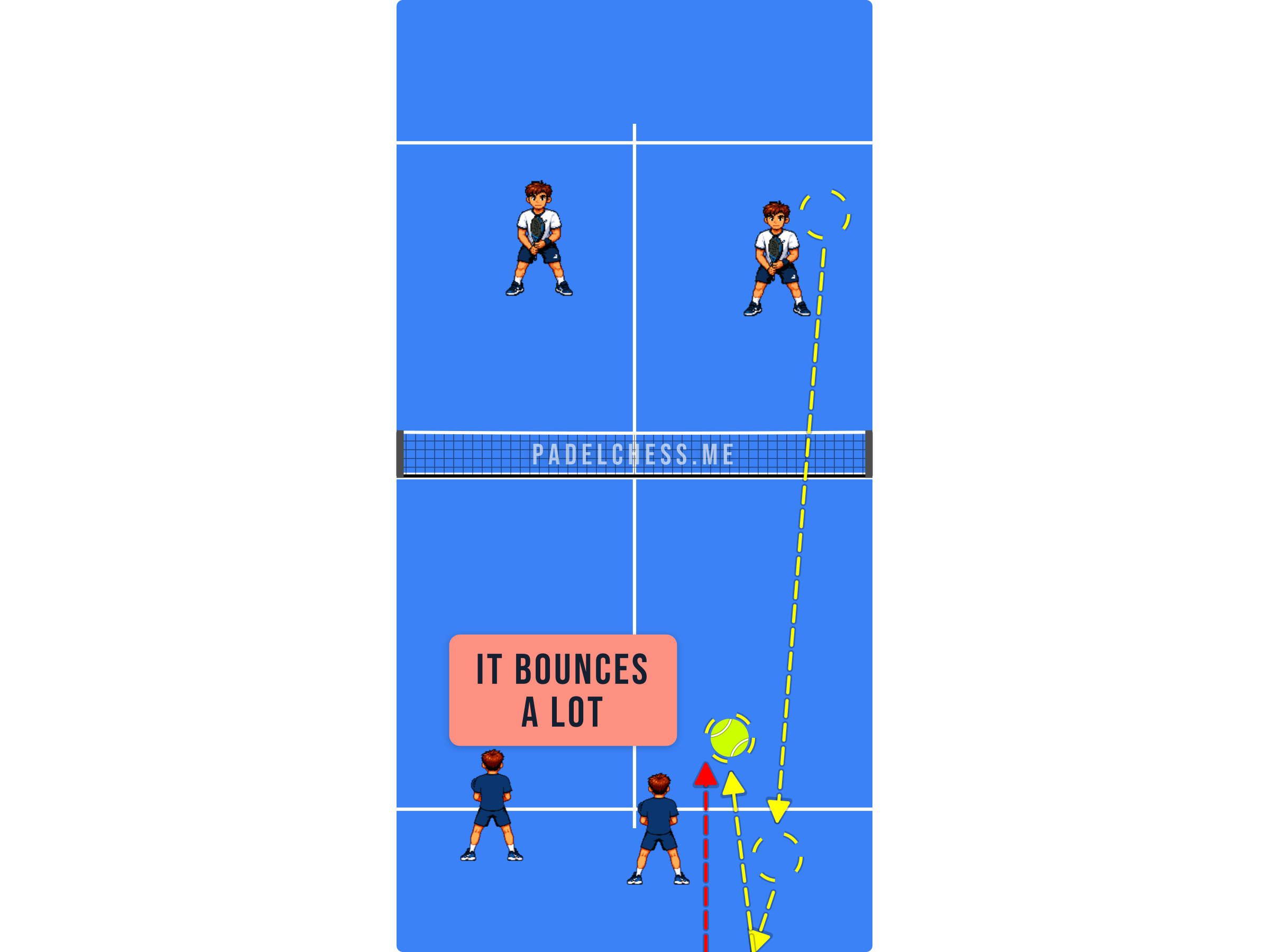 Padel court diagram showing a fast ball rebounding far out from the back glass