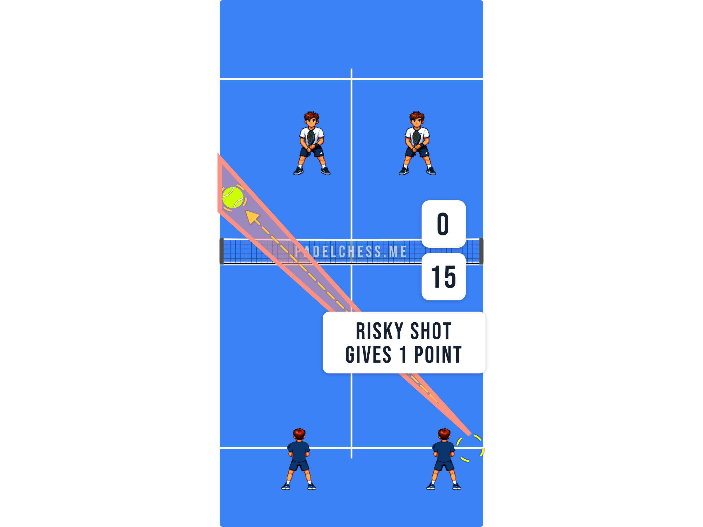 Padel court diagram showing a risky winner and the score moving to fifteen