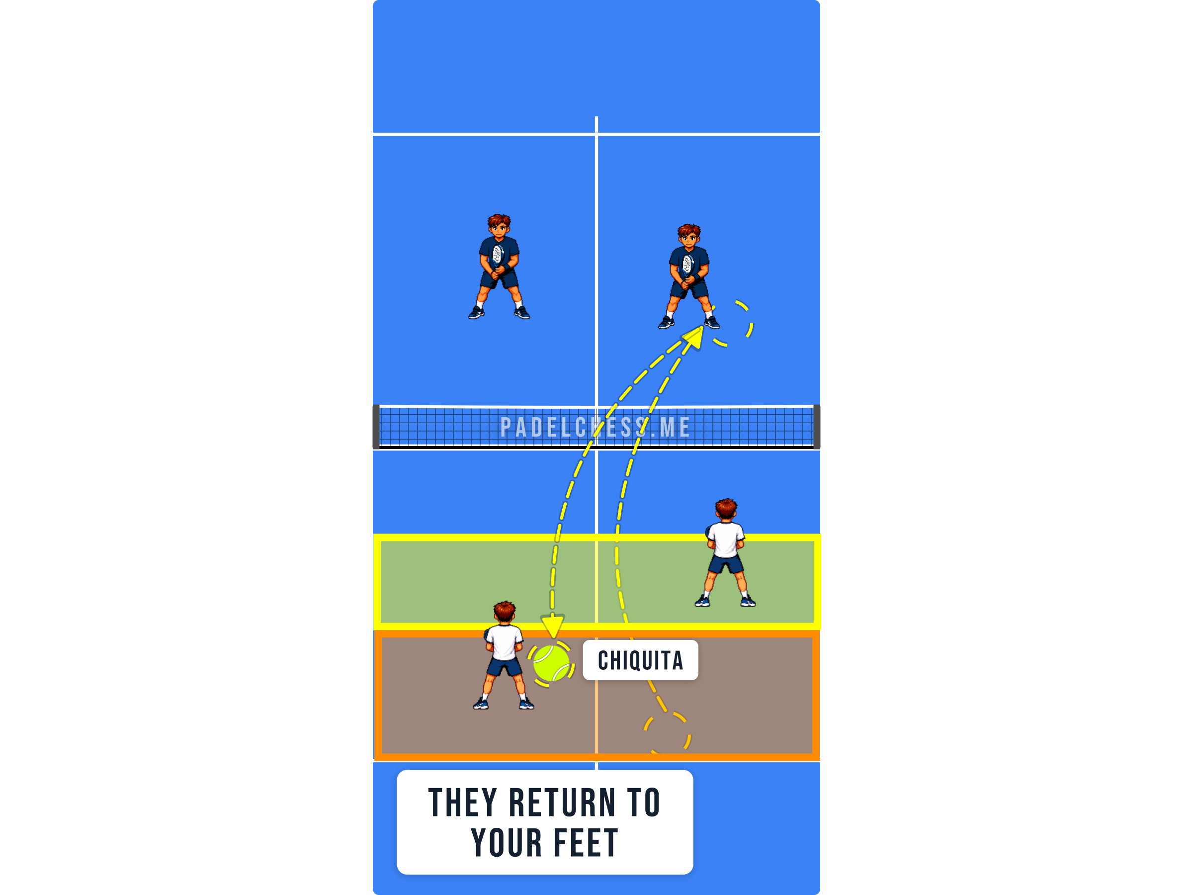Padel court diagram showing opponents playing at the feet of a player caught in mid-court
