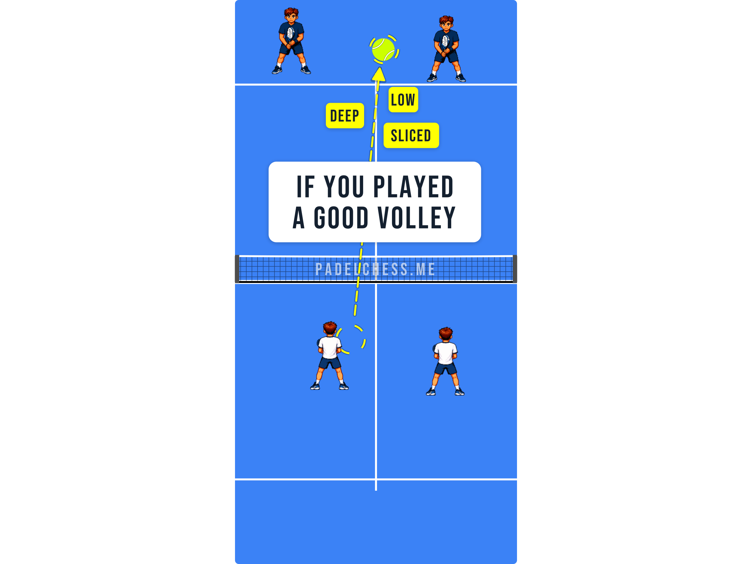 Padel court diagram showing a deep low sliced volley landing near the opponents' back glass