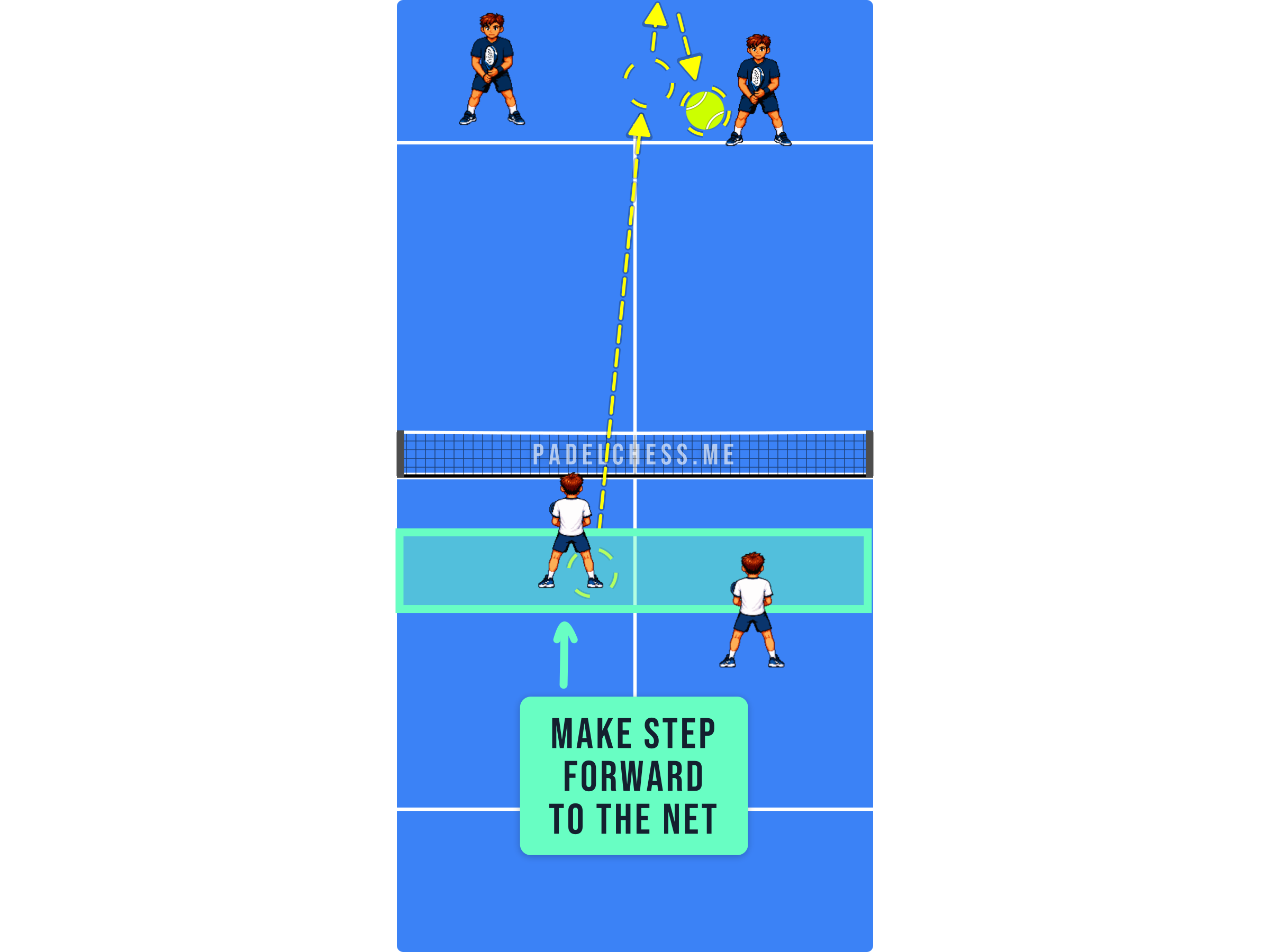 Padel court diagram showing the net player stepping forward after a good deep volley
