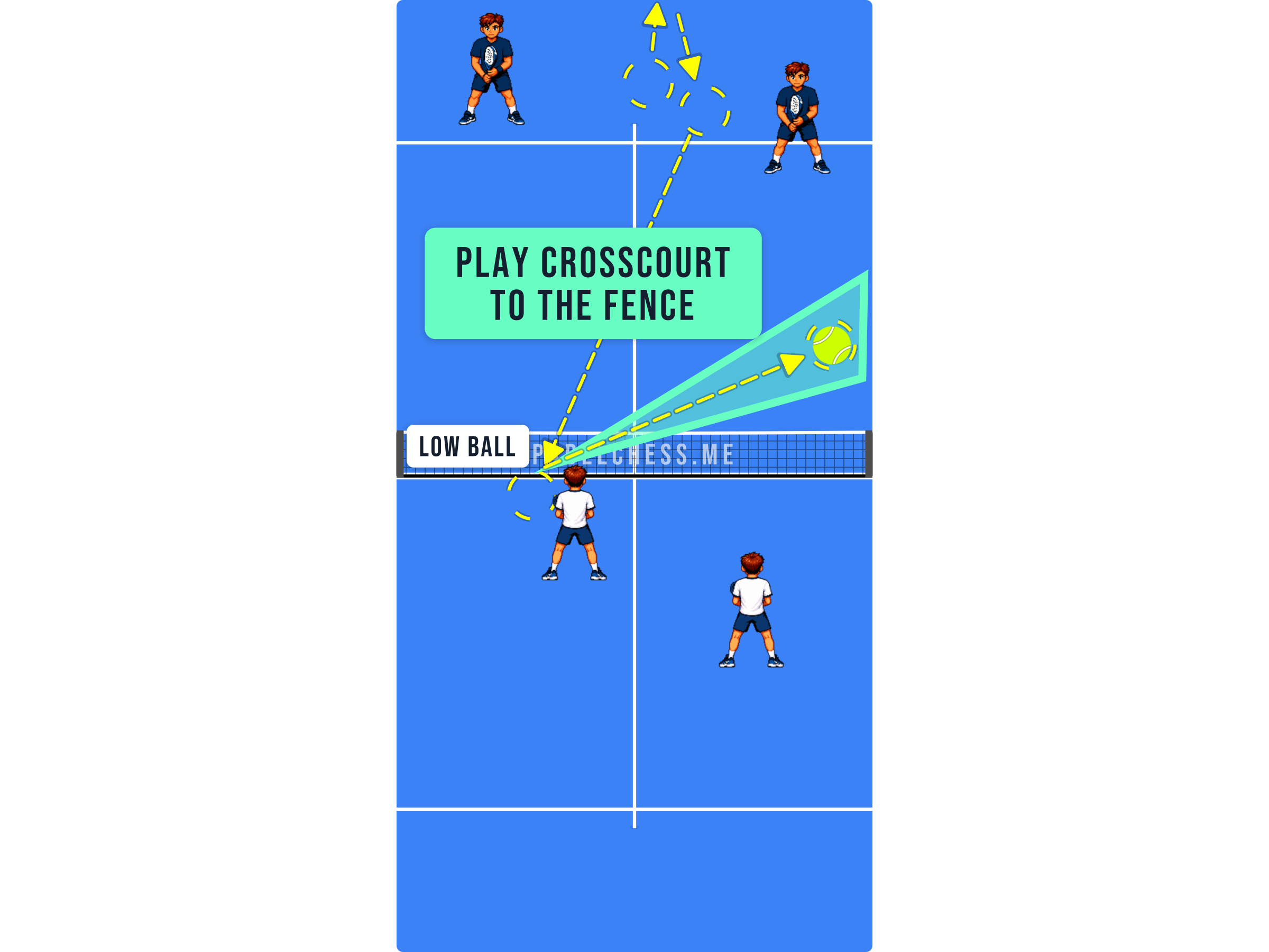 Padel court diagram showing a low backhand volley redirected crosscourt towards the fence