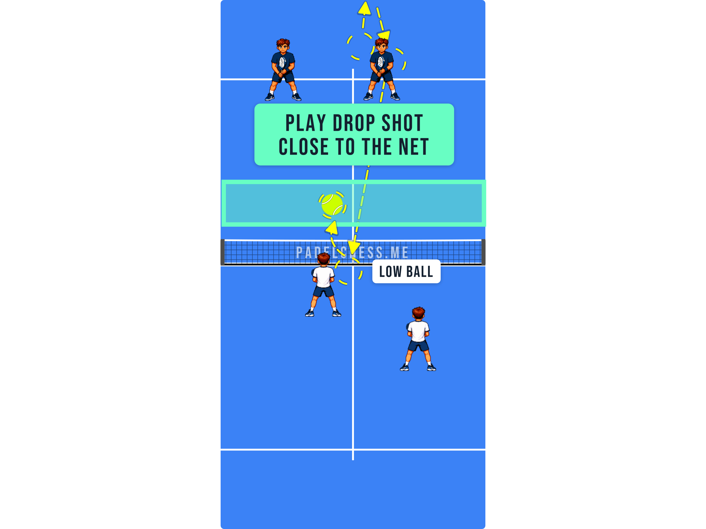 Padel court diagram showing a short drop shot played close to the net off a low forehand
