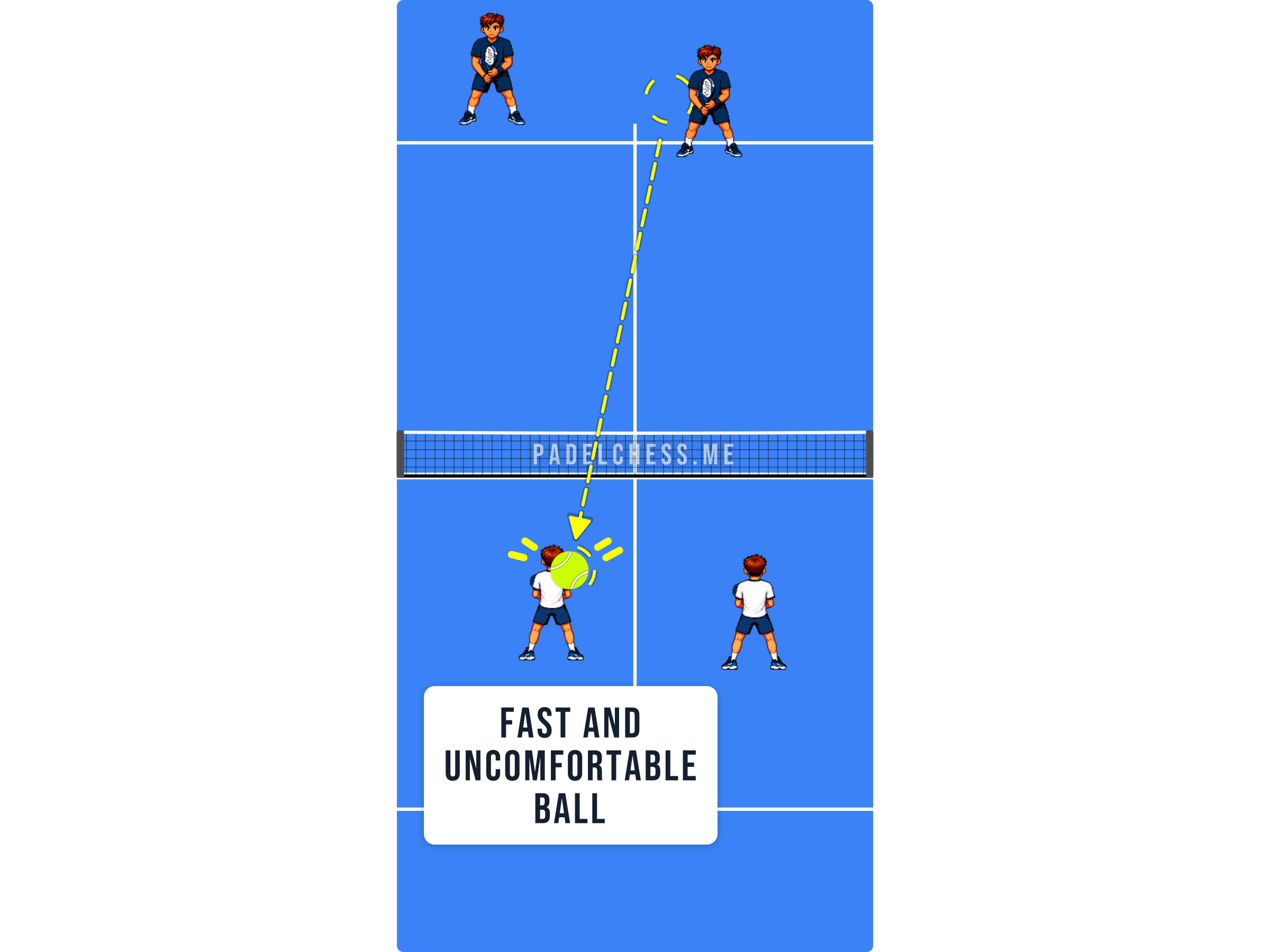 Padel court diagram showing a fast uncomfortable ball arriving at the net player