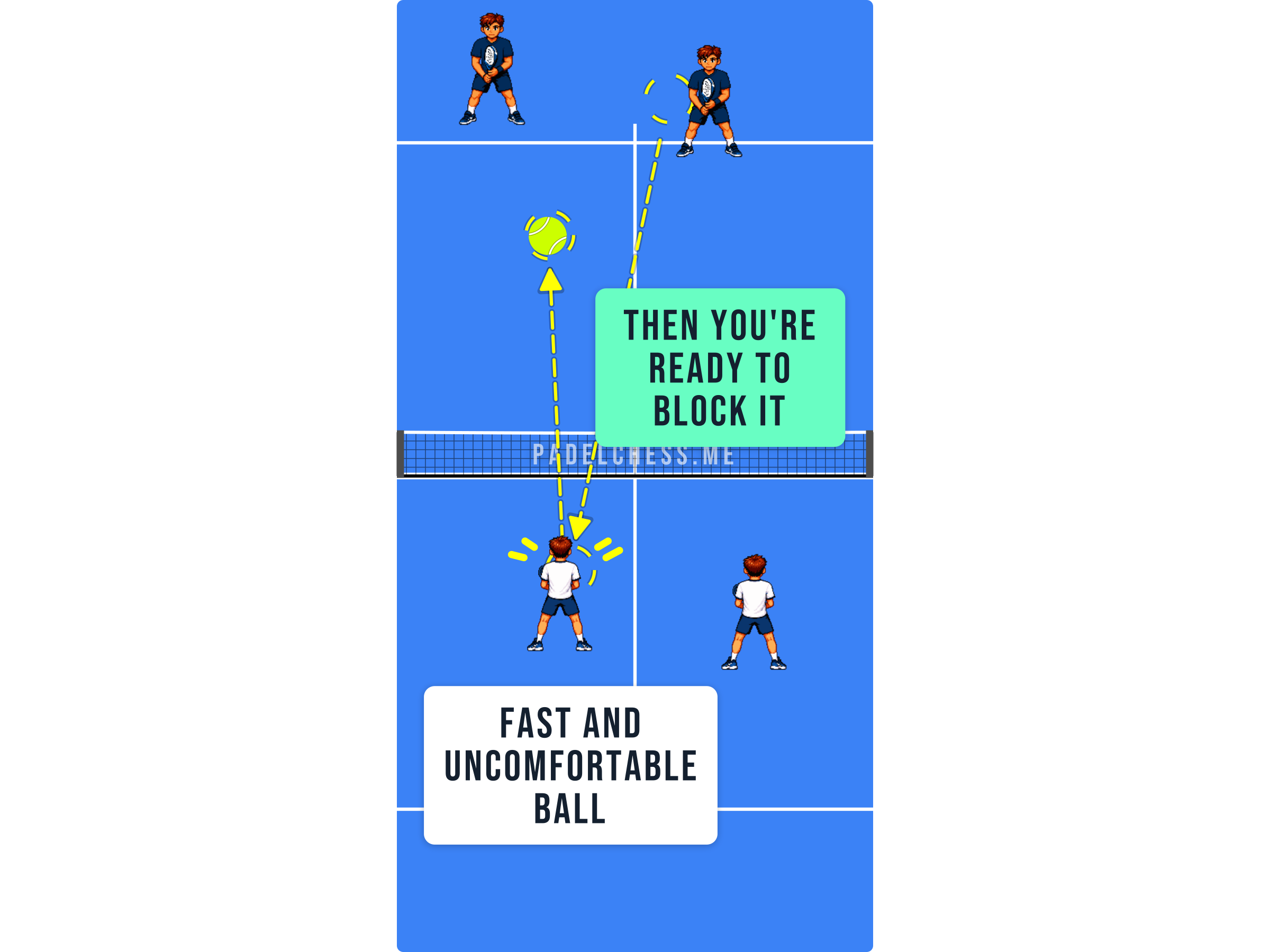 Padel court diagram showing a net player ready and blocking a fast ball