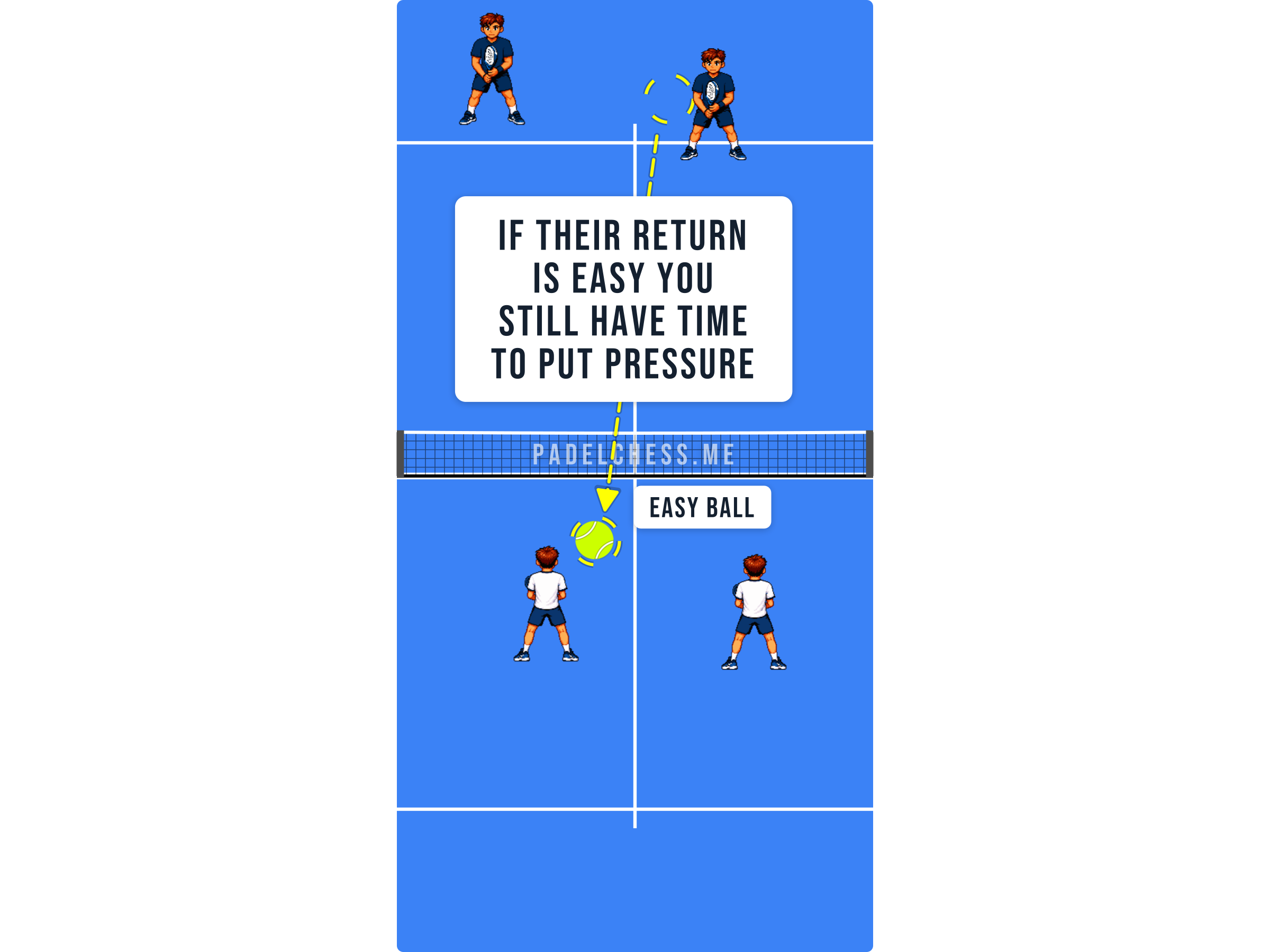 Padel court diagram showing a net player attacking a comfortable ball from a neutral ready position