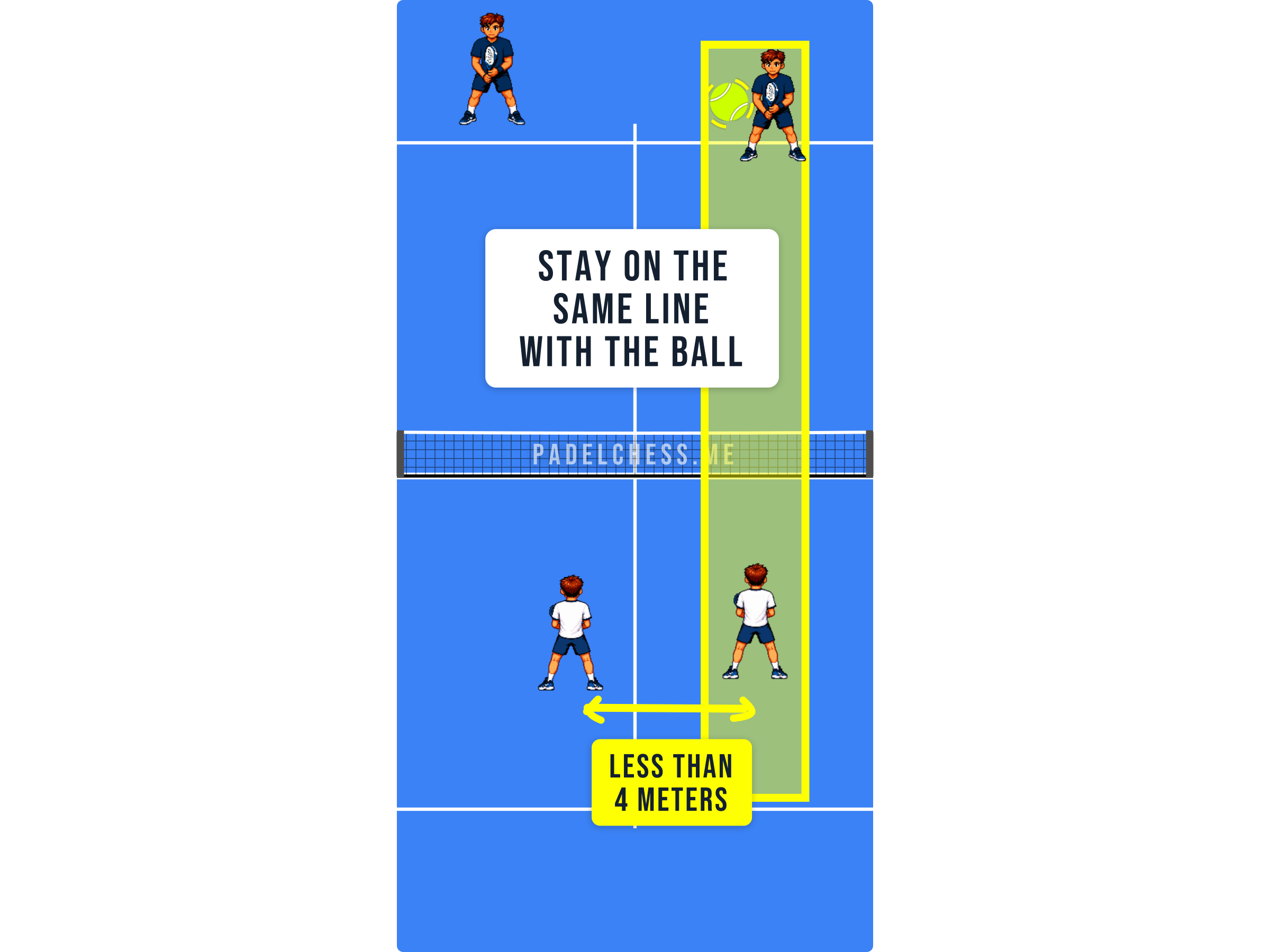 Padel court diagram showing the four metre spacing between two partners