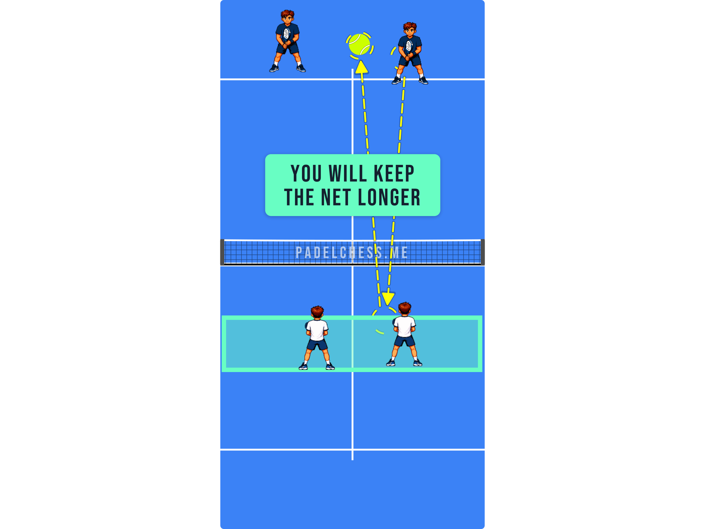 Padel court diagram showing a well-spaced pair holding the net together