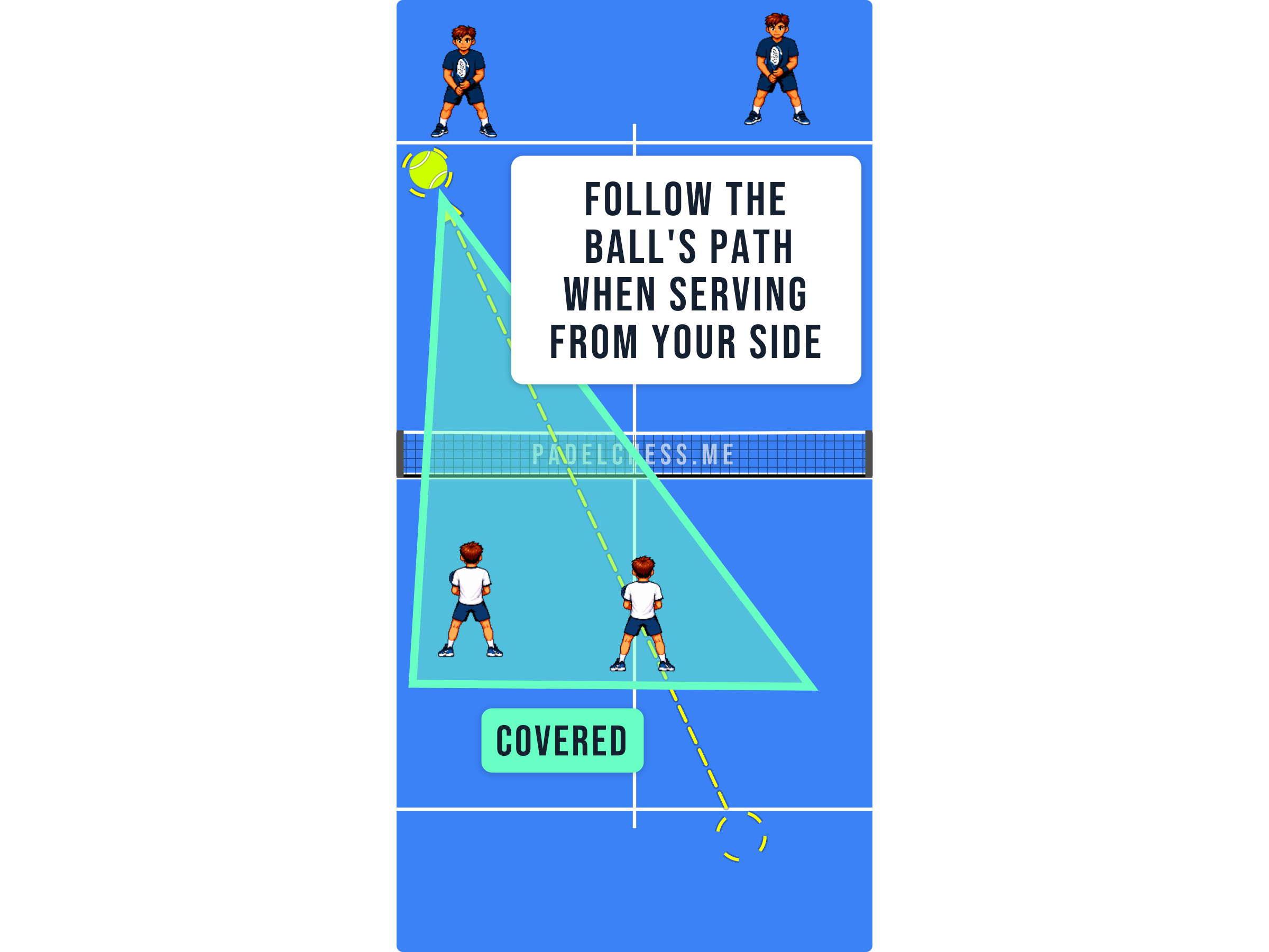 Padel court diagram showing the server following the ball's path and covering the returner's angles