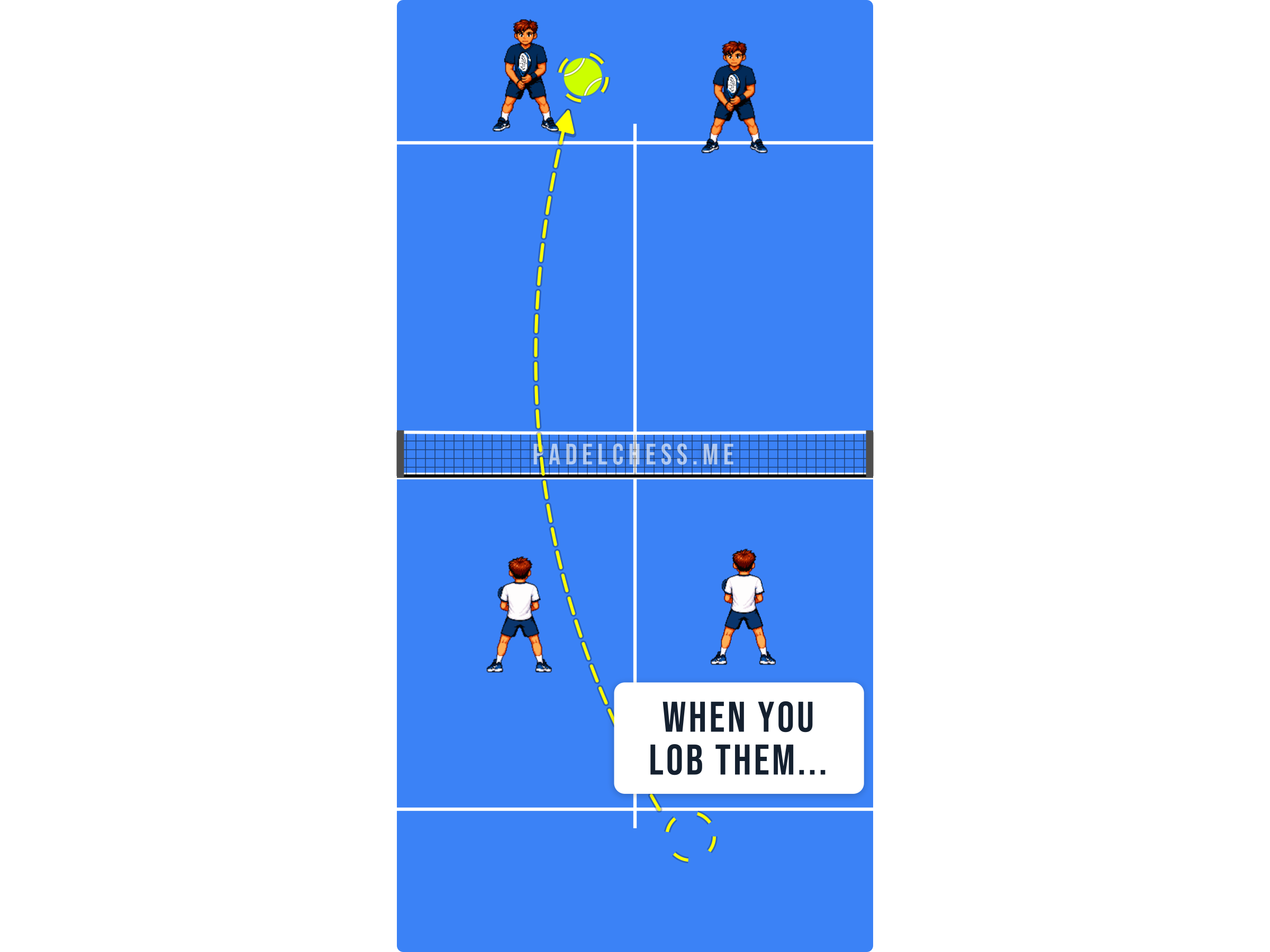 Padel court diagram showing a lob being played into the opponents' court